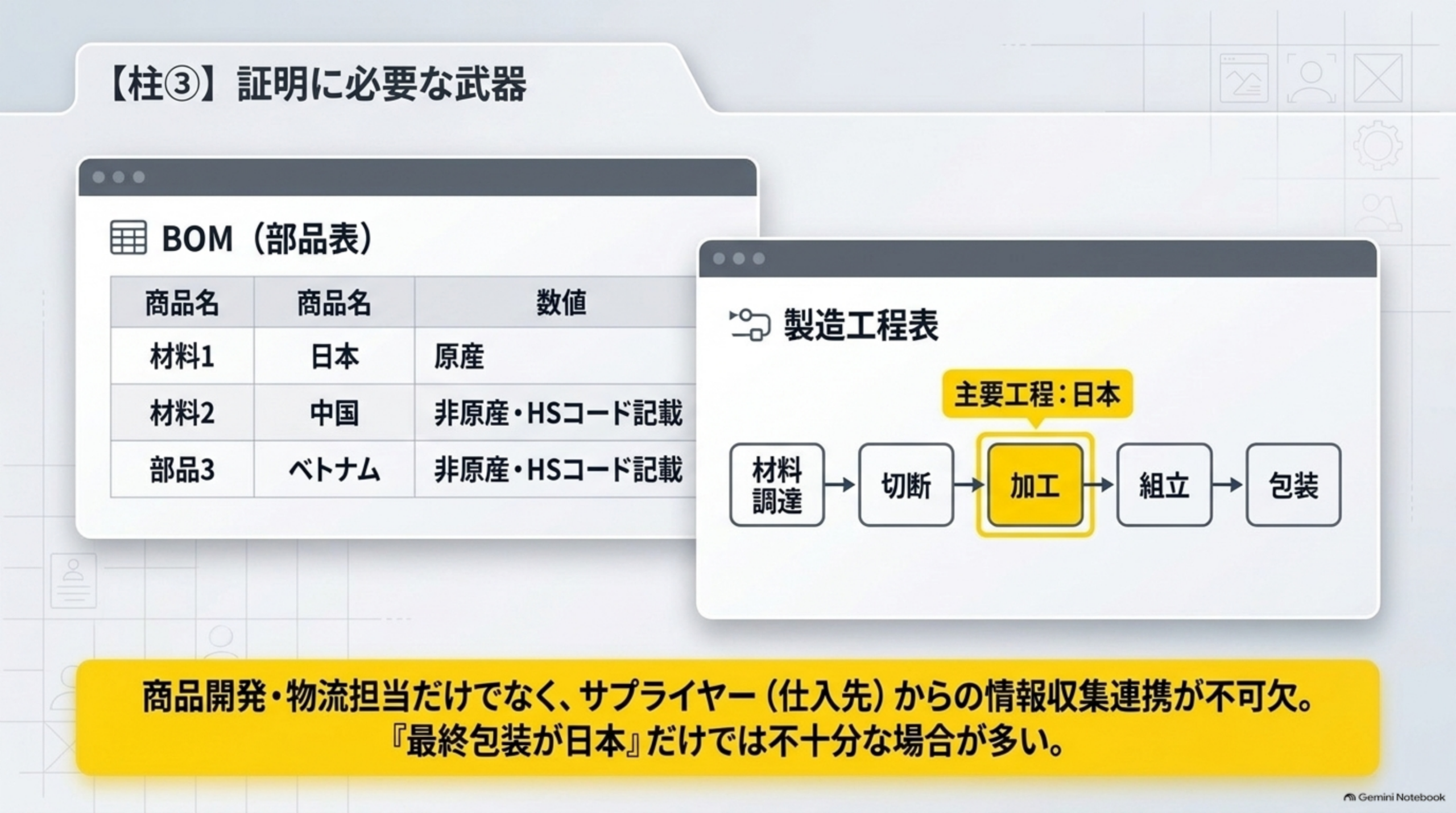 証明に必要な武器。BOM(部品表)は材料1日本(原産)、材料2中国(非原産・HSコード記載)、部品3ベトナム(非原産・HSコード記載)のように整理する。製造工程表は材料調達→切断→加工(主要工程:日本)→組立→包装の流れで、どこで主要工程を行ったかを示す。商品開発・物流担当だけでなくサプライヤー(仕入先)からの情報収集連携が不可欠、最終包装が日本だけでは不十分な場合が多い
