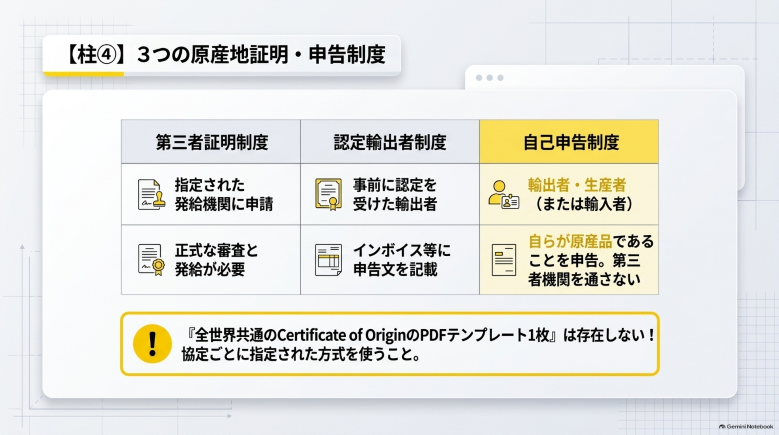 3つの原産地証明・申告制度。第三者証明制度は指定された発給機関に申請し正式な審査と発給が必要。認定輸出者制度は事前に認定を受けた輸出者がインボイス等に申告文を記載。自己申告制度は輸出者・生産者(または輸入者)が自らが原産品であることを申告、第三者機関を通さない。全世界共通のCertificate of OriginのPDFテンプレート1枚は存在しない、協定ごとに指定された方式を使うこと