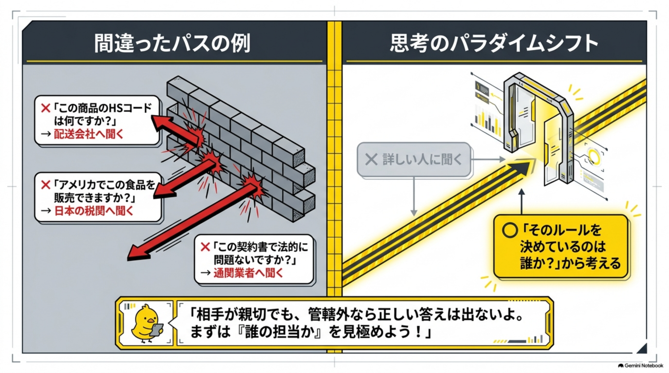 HSコードを配送会社へ聞く、食品の可否を日本の税関へ聞く、契約書を通関業者へ聞くという間違ったパスの例と、詳しい人に聞くのではなくそのルールを決めているのは誰かから考えるという思考のパラダイムシフト