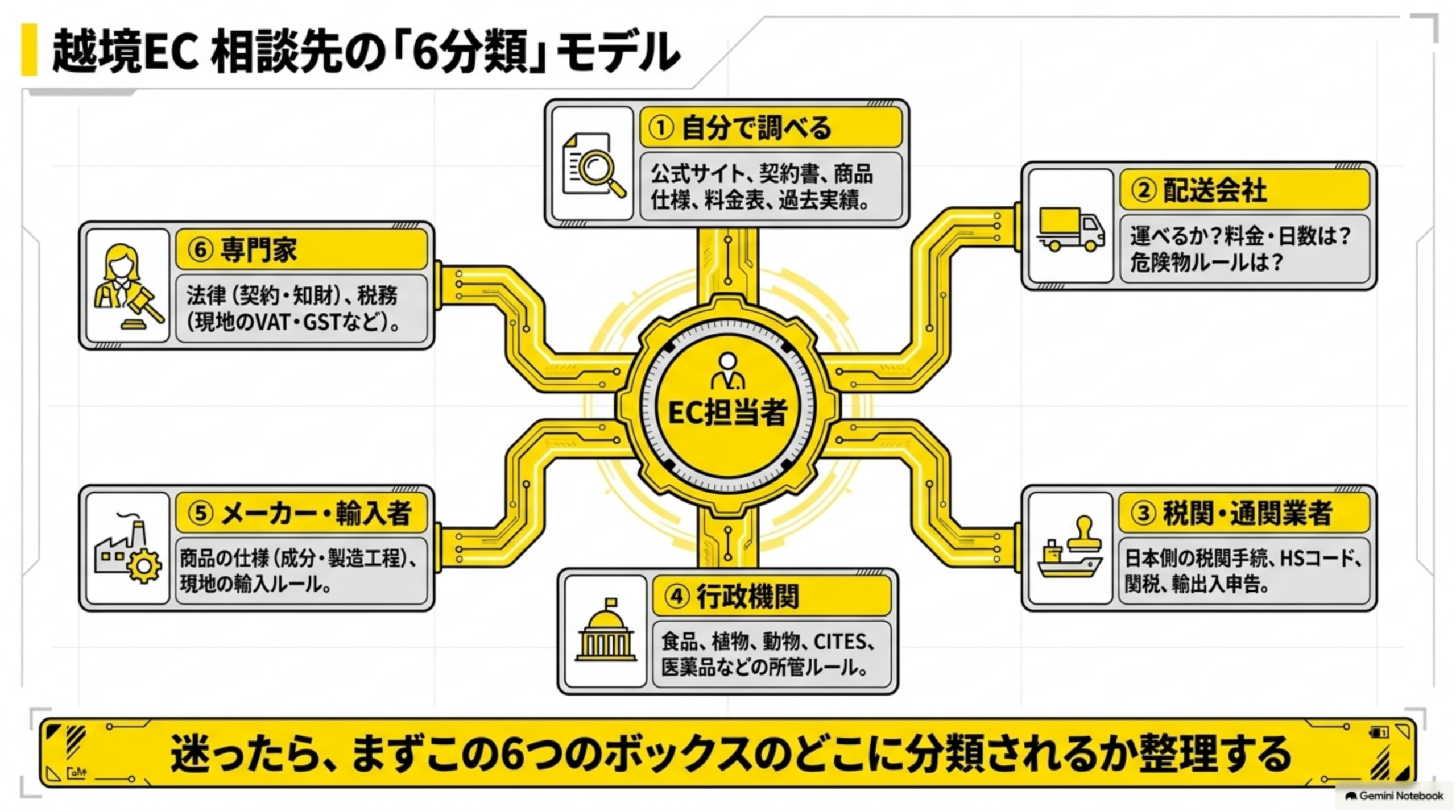 EC担当者を中心に、自分で調べる、配送会社、税関・通関業者、行政機関、メーカー・輸入者、専門家の6分類へ相談先を振り分けるモデル図