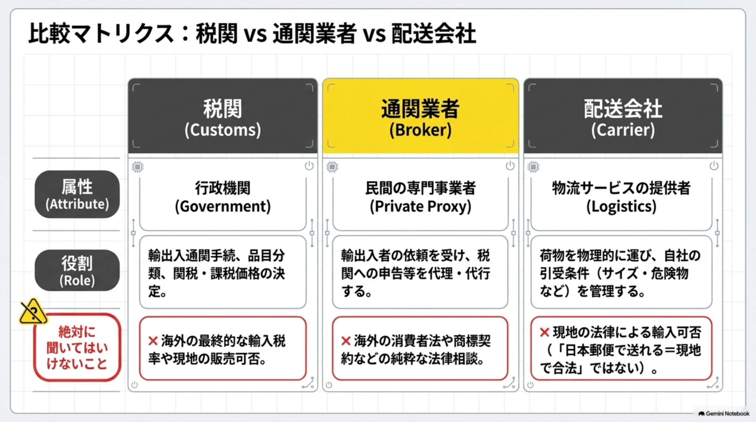 税関は行政機関で通関手続と品目分類と関税・課税価格を決定、通関業者は民間の専門事業者で輸出入申告等を代理・代行、配送会社は物流サービス提供者で自社の引受条件を管理という3者の比較表。絶対に聞いてはいけないこととして海外の最終輸入税率や現地の販売可否、海外の消費者法や商標契約の法律相談、現地の法律による輸入可否がそれぞれ挙げられている
