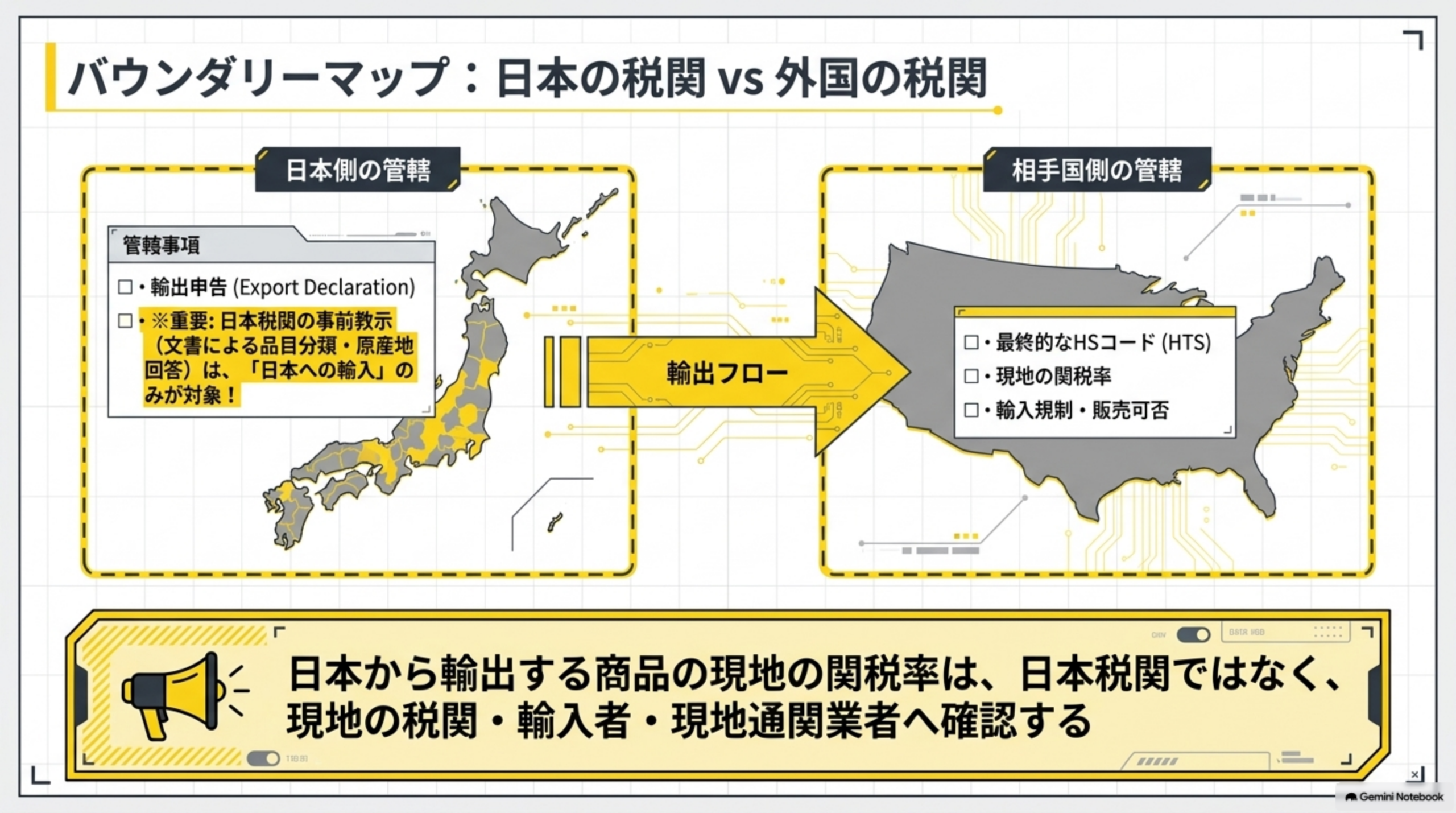 日本側の管轄は輸出申告と日本税関の事前教示(日本への輸入のみ対象)、相手国側の管轄は最終的なHSコード・現地の関税率・輸入規制と販売可否という日本の税関と外国の税関の境界を示す図