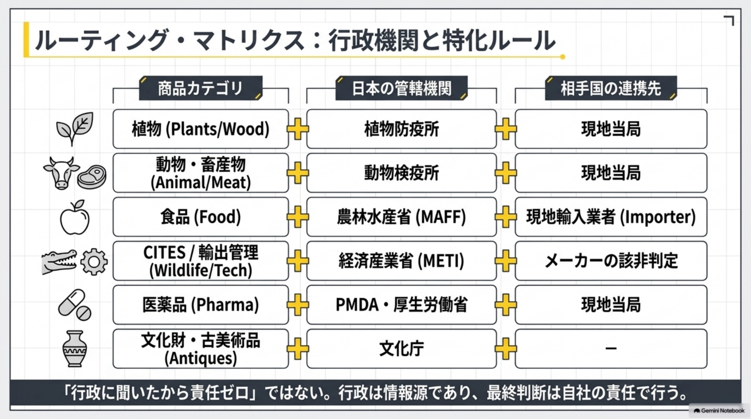 植物は植物防疫所、動物・畜産物は動物検疫所、食品は農林水産省、CITES・輸出管理は経済産業省、医薬品はPMDA・厚生労働省、文化財・古美術品は文化庁という商品カテゴリ別の日本の管轄機関と相手国連携先を示すルーティング・マトリクス