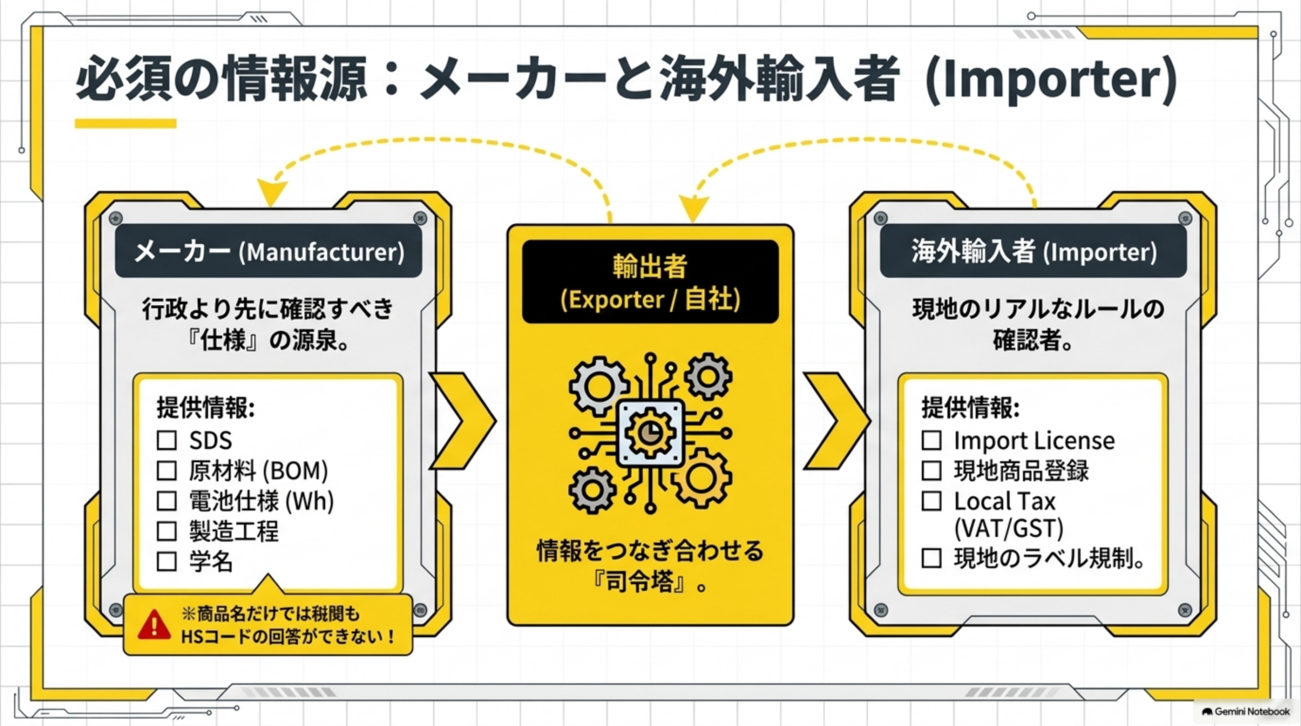 メーカーは行政より先に確認すべき仕様の源泉でSDS・原材料BOM・電池仕様Wh・製造工程・学名を提供、輸出者は情報をつなぎ合わせる司令塔、海外輸入者は現地のリアルなルールの確認者でImport License・現地商品登録・Local Tax・現地ラベル規制を提供するという必須の情報源の図
