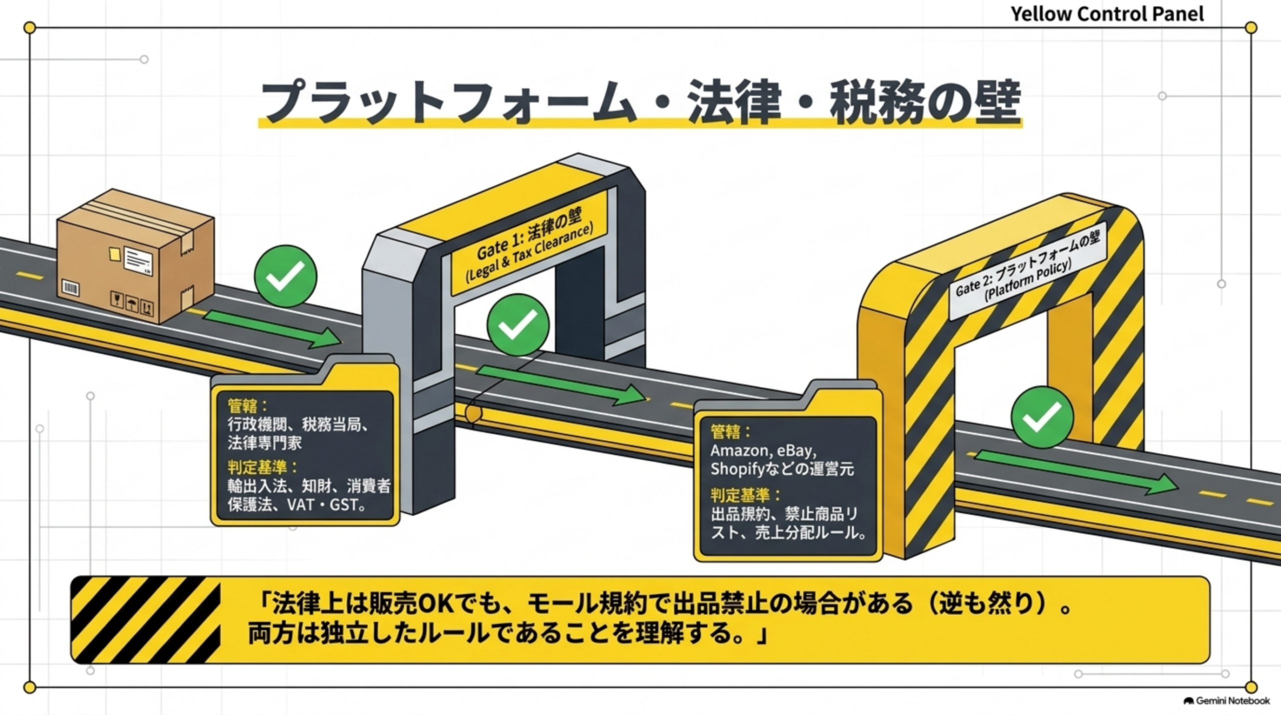 Gate1法律の壁は行政機関・税務当局・法律専門家が管轄し輸出入法・知財・消費者保護法・VATGSTを判定基準とし、Gate2プラットフォームの壁はAmazonやeBayなどの運営元が管轄し出品規約・禁止商品リスト・売上分配ルールを判定基準とするという法律上は販売OKでもモール規約で出品禁止の場合がある(逆も然り)ことを示す図