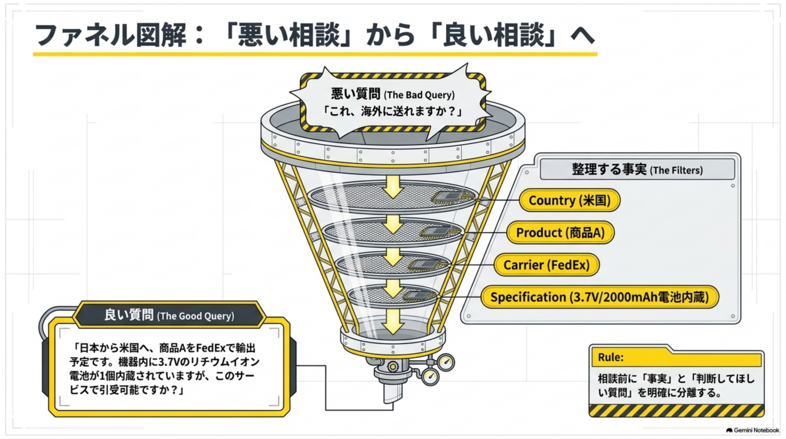 これ海外に送れますかという悪い質問から、国・商品・キャリア・仕様という事実のフィルターを通して、日本から米国へ商品AをFedExで輸出予定で機器内に3.7Vのリチウムイオン電池が1個内蔵されているがこのサービスで引受可能かという良い質問へ絞り込むファネル図解。相談前に事実と判断してほしい質問を明確に分離するというルール