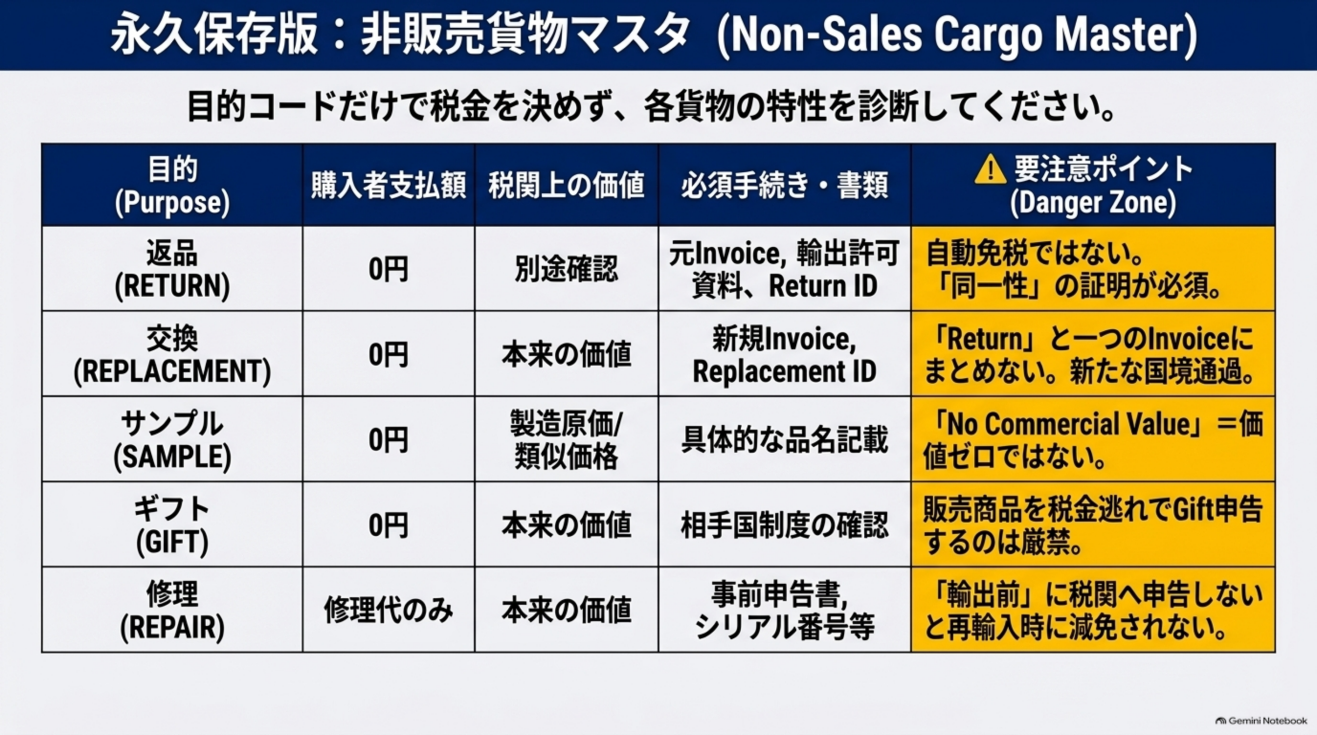 永久保存版、非販売貨物マスタ(Non-Sales Cargo Master)。目的コードだけで税金を決めず各貨物の特性を診断する。返品(RETURN)は購入者支払額0円・税関上の価値は別途確認・必須書類は元Invoice輸出許可資料Return ID・要注意ポイントは自動免税ではなく同一性の証明が必須。交換(REPLACEMENT)は0円・本来の価値・新規InvoiceとReplacement ID・Returnと一つのInvoiceにまとめない。サンプル(SAMPLE)は0円・製造原価/類似価格・具体的な品名記載・No Commercial Value=価値ゼロではない。ギフト(GIFT)は0円・本来の価値・相手国制度の確認・税金逃れでGift申告は厳禁。修理(REPAIR)は修理代のみ・本来の価値・事前申告書とシリアル番号等・輸出前に申告しないと再輸入時に減免されない