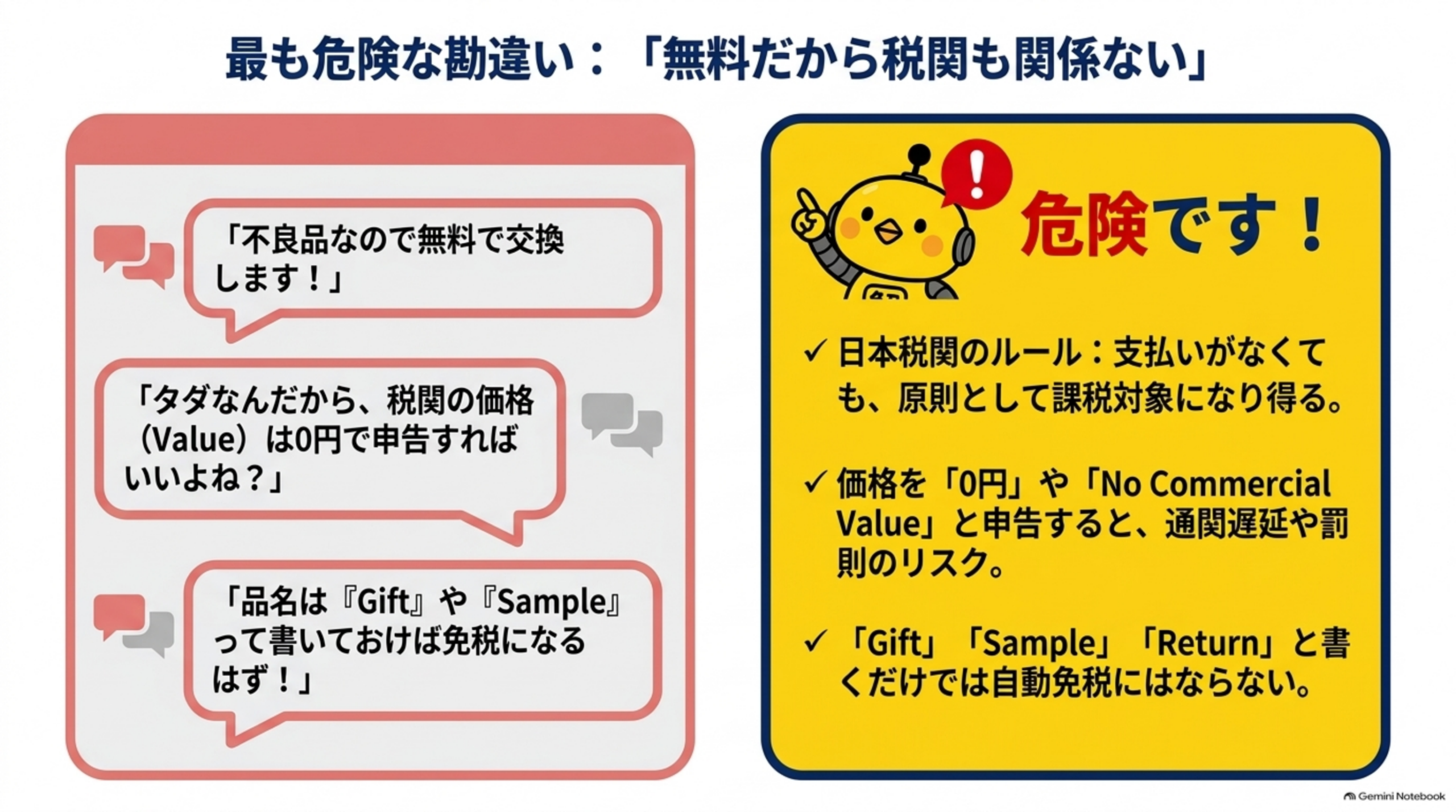 最も危険な勘違い、無料だから税関も関係ない。不良品なので無料で交換します、タダなんだから税関の価格は0円で申告すればいい、品名はGiftやSampleと書いておけば免税になるはず、という発言は危険。日本税関のルールは支払いがなくても原則として課税対象になり得る、価格を0円やNo Commercial Valueと申告すると通関遅延や罰則のリスク、Gift Sample Returnと書くだけでは自動免税にならない