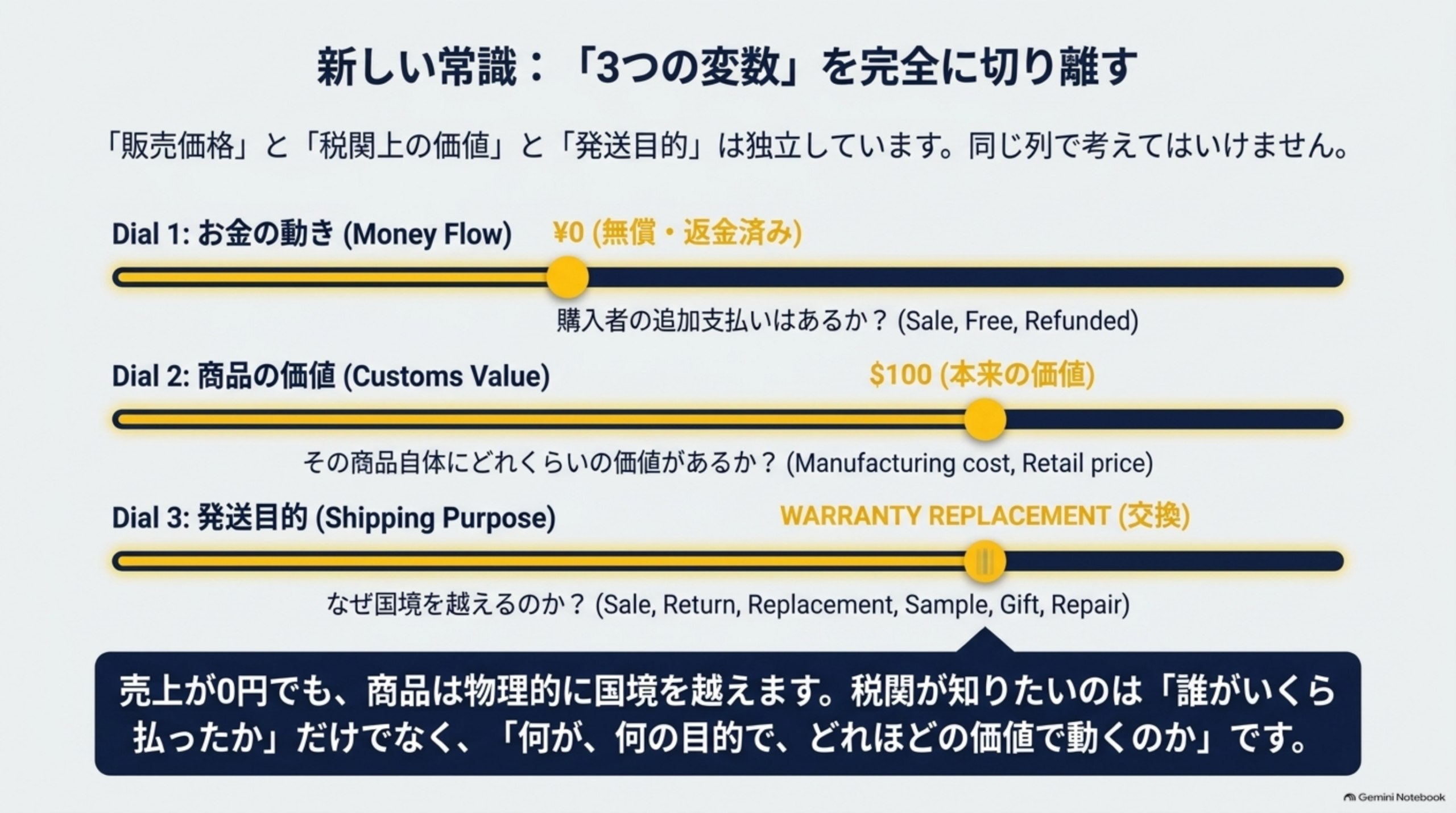新しい常識、3つの変数を完全に切り離す。販売価格と税関上の価値と発送目的は独立している。Dial1お金の動きは購入者の追加支払はあるか(Sale Free Refunded)。Dial2商品の価値はその商品自体にどれくらいの価値があるか。Dial3発送目的はなぜ国境を越えるのか(Sale Return Replacement Sample Gift Repair)。売上が0円でも商品は物理的に国境を越え、税関が知りたいのは誰がいくら払ったかだけでなく何が何の目的でどれほどの価値で動くのか