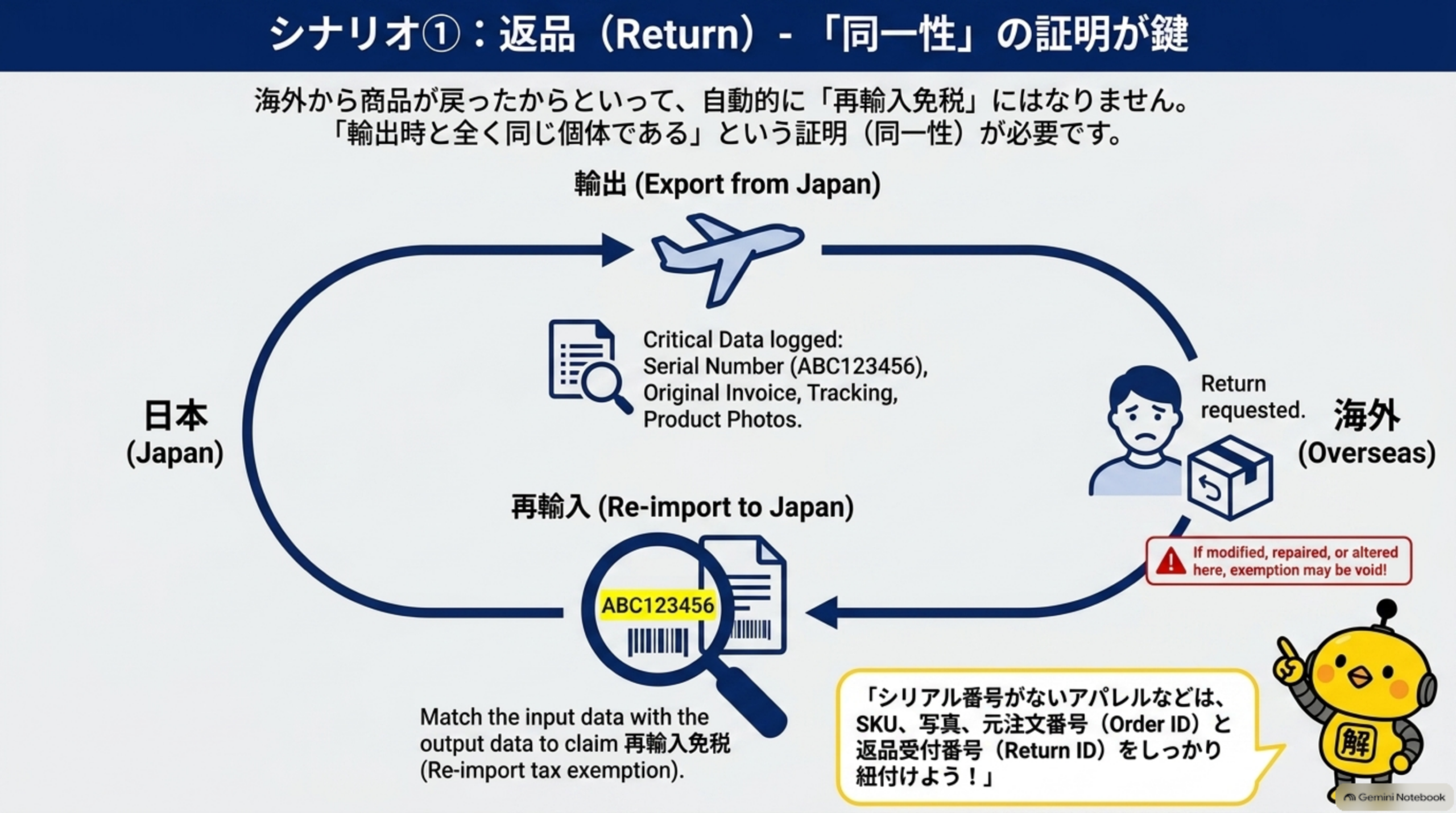 シナリオ①返品Return、同一性の証明が鍵。海外から商品が戻ったからといって自動的に再輸入免税にはならない、輸出時と全く同じ個体であるという証明(同一性)が必要。輸出時にシリアル番号・元Invoice・Tracking・商品写真を記録、海外で返品要求時に改造・修理・変更があれば免税が無効になる可能性、再輸入時にシリアル番号等のデータ照合で再輸入免税を請求。シリアル番号がないアパレル等はSKU・写真・元注文番号(Order ID)と返品受付番号(Return ID)をしっかり紐付ける