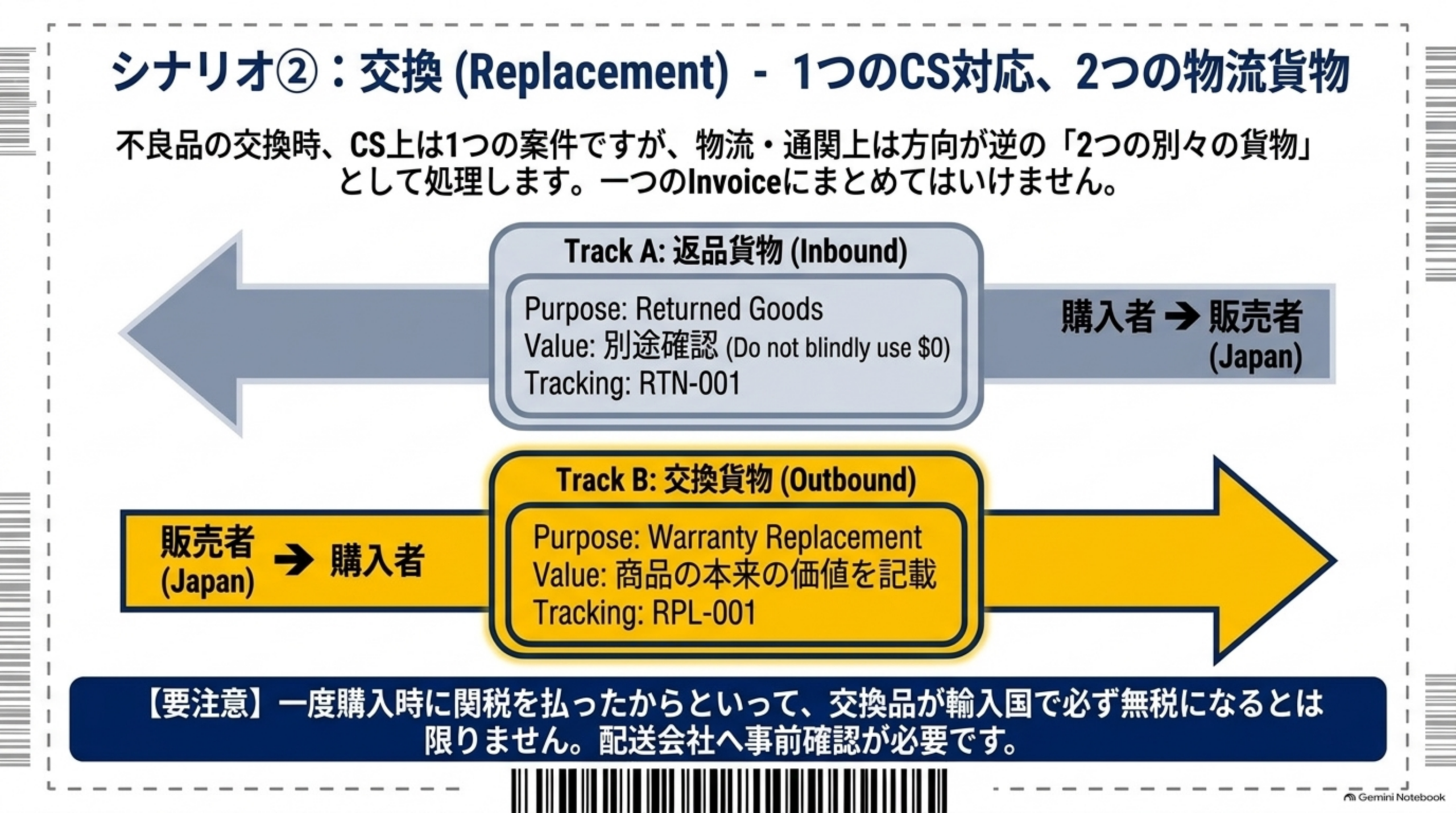 シナリオ②交換Replacement、1つのCS対応、2つの物流貨物。不良品の交換時、CS上は1つの案件だが物流・通関上は方向が逆の2つの別々の貨物として処理する、一つのInvoiceにまとめてはいけない。Track A返品貨物(Inbound)はPurpose:Returned Goods、Value:別途確認(0ドルを安易に使わない)、Tracking:RTN-001。Track B交換貨物(Outbound)はPurpose:Warranty Replacement、Value:商品の本来の価値を記載、Tracking:RPL-001。一度購入時に関税を払ったからといって交換品が輸入国で必ず無税になるとは限らず配送会社へ事前確認が必要