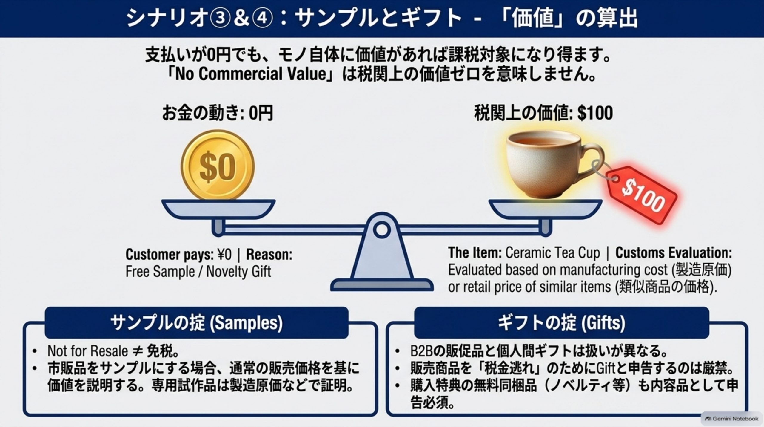 シナリオ③④サンプルとギフト、価値の算出。支払いが0円でもモノ自体に価値があれば課税対象になり得る、No Commercial Valueは税関上の価値ゼロを意味しない。お金の動きは0円だが税関上の価値は100ドル(例：Ceramic Tea Cup、税関評価は製造原価または類似商品の価格を基準)。サンプルの掟はNot for Resale≠免税、市販品をサンプルにする場合は通常の販売価格を基に価値を説明、専用試作品は製造原価などで証明。ギフトの掟はB2Bの販促品と個人間ギフトは扱いが異なる、販売商品を税金逃れのためGiftと申告するのは厳禁、購入特典の無料同梱品(ノベルティ等)も内容品として申告必須