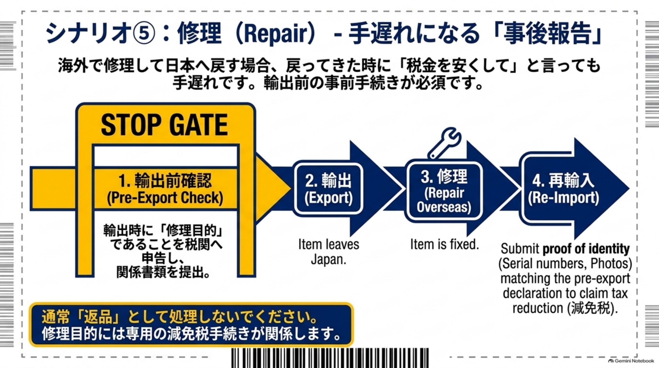 シナリオ⑤修理Repair、手遅れになる事後報告。海外で修理して日本へ戻す場合、戻ってきた時に税金を安くしてと言っても手遅れ、輸出前の事前手続きが必須。STOP GATE、1.輸出前確認(Pre-Export Check)輸出時に修理目的であることを税関へ申告し関係書類を提出→2.輸出(商品が日本を出発)→3.海外での修理(商品が修理される)→4.再輸入(識別証明(シリアル番号、写真)を輸出前申告と照合し減免税を請求)。通常返品として処理せず、修理目的には専用の減免税手続きが関係する