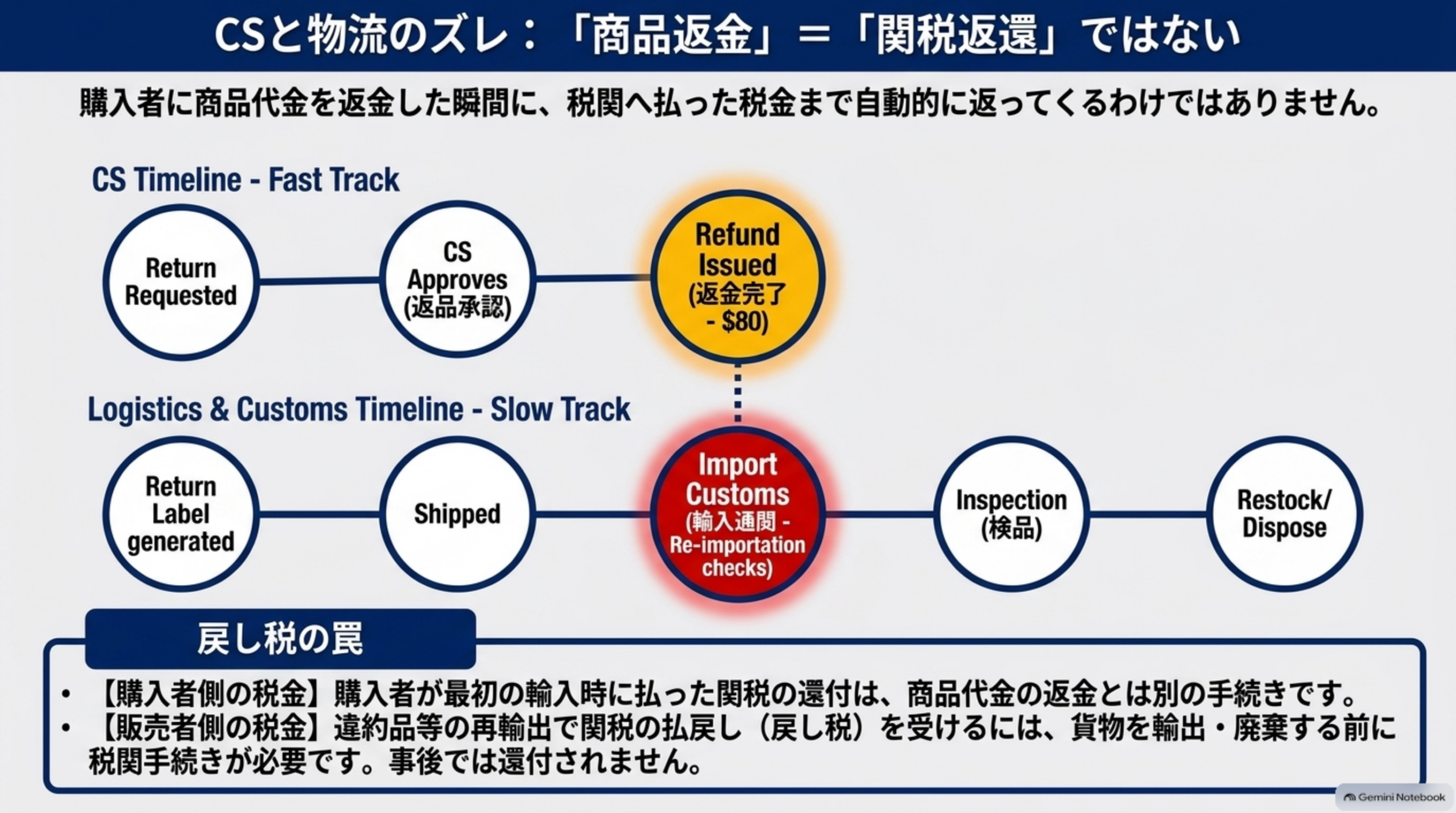 CSと物流のズレ、商品返金＝関税返還ではない。購入者に商品代金を返金した瞬間に税関へ払った税金まで自動的に返ってくるわけではない。CS Timeline(Fast Track)は返品受付→CS承認→返金完了。Logistics&Customs Timeline(Slow Track)は返送ラベル生成→発送→輸入通関(再輸入時の確認)→検品→在庫復帰/廃棄。戻し税の罠、購入者側の税金は最初の輸入時に払った関税の還付は商品代金の返金とは別の手続き、販売者側の税金は違約品等の再輸出で関税の払戻し(戻し税)を受けるには貨物を輸出・廃棄する前に税関手続きが必要で事後では還付されない