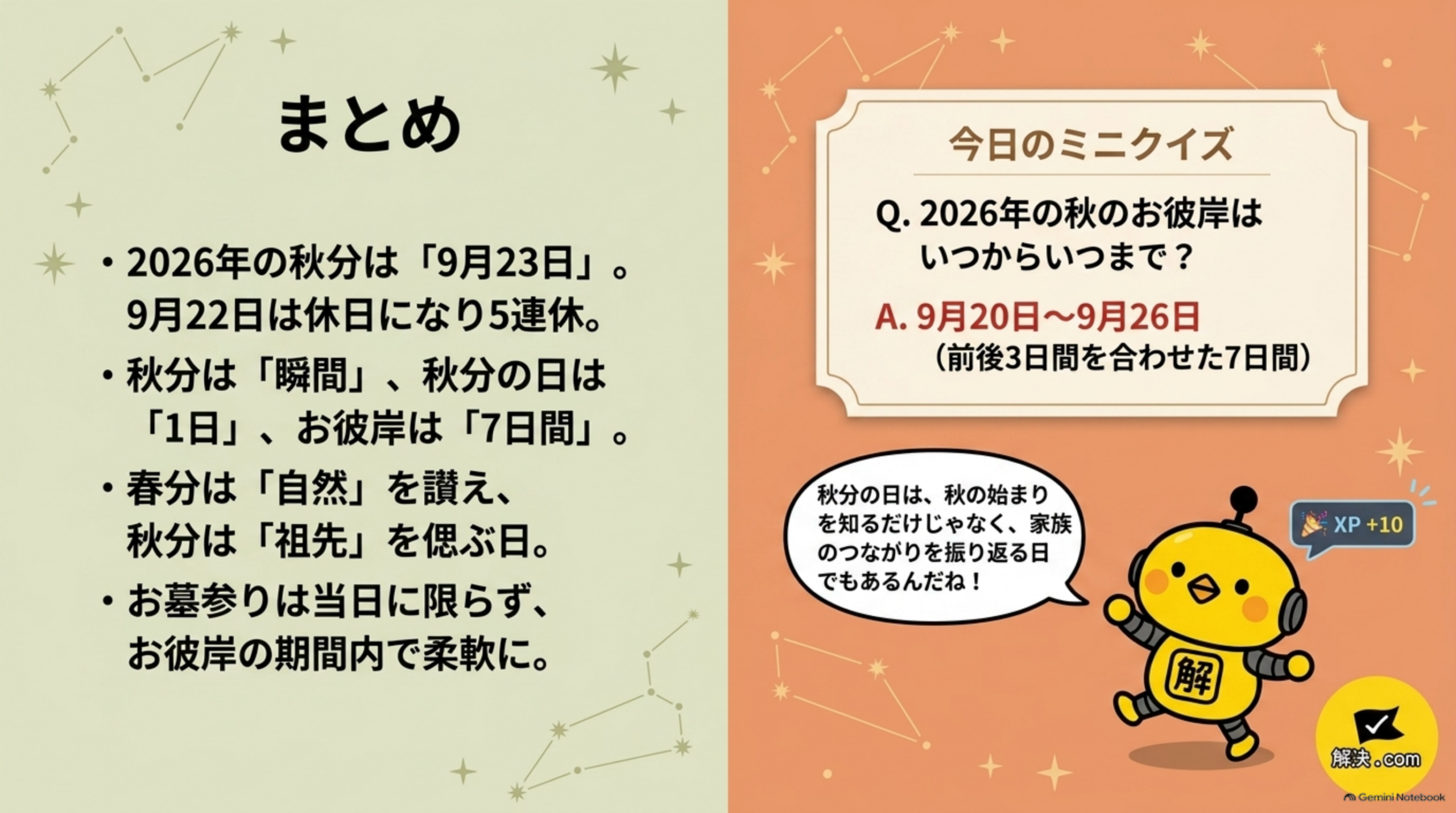 左側に『まとめ』として、2026年の秋分は「9月23日」。9月22日は休日になり5連休。秋分は「瞬間」、秋分の日は「1日」、お彼岸は「7日間」。春分は「自然」を讃え、秋分は「祖先」を偲ぶ日。お墓参りは当日に限らず、お彼岸の期間内で柔軟に。という箇条書き、右側にオレンジ背景で『今日のミニクイズ』として、Q.2026年の秋のお彼岸はいつからいつまで？A.9月20日〜9月26日(前後3日間を合わせた7日間)という正解表示と、走るカイピヨくんのイラストとXP+10のバッジ
