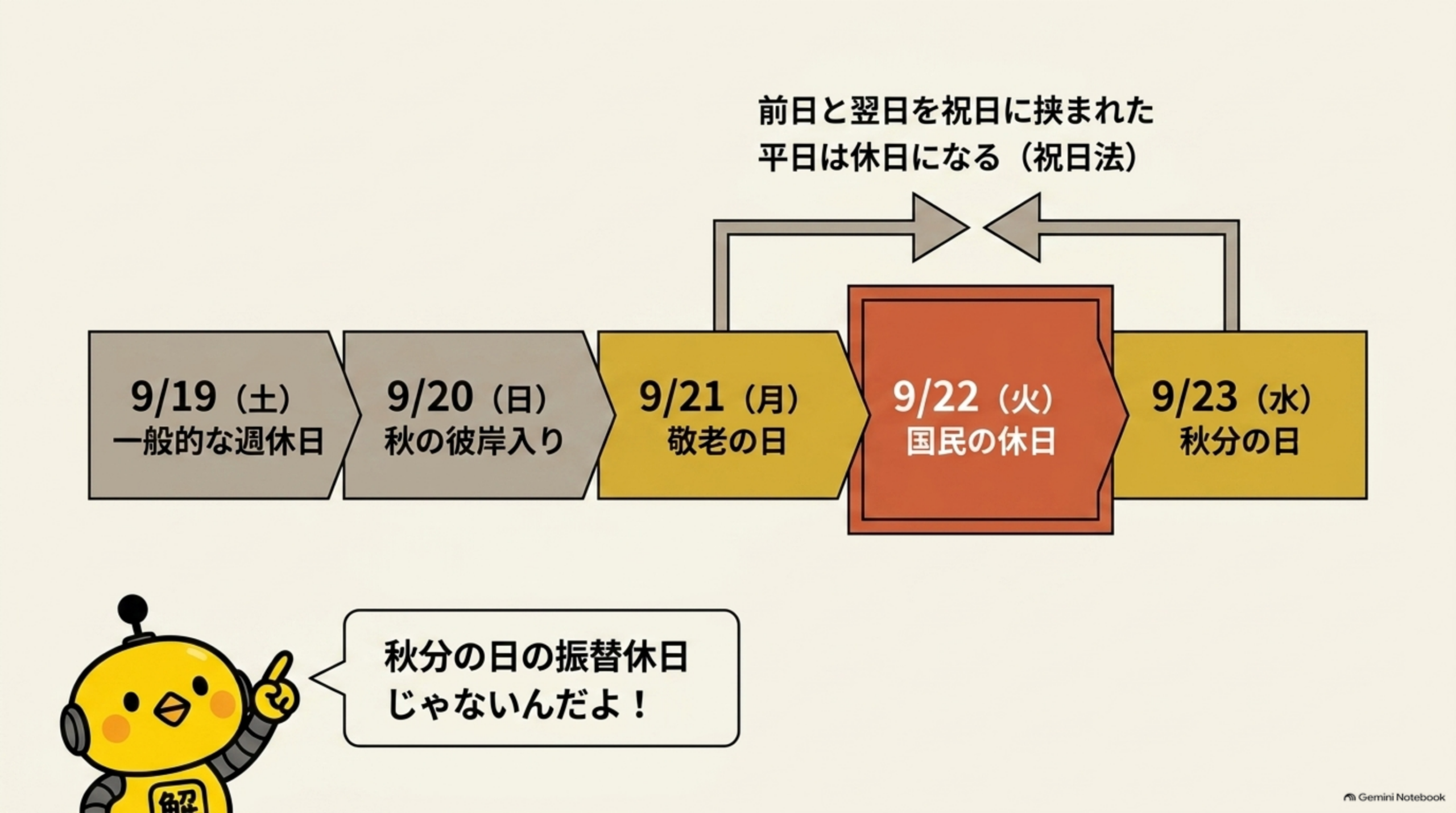 9/19(土)一般的な週休日、9/20(日)秋の彼岸入り、9/21(月)敬老の日、9/22(火)国民の休日、9/23(水)秋分の日、という5日間が横一列に並ぶタイムライン。9/22の上に『前日と翌日を祝日に挟まれた平日は休日になる(祝日法)』という説明と両矢印、下部にカイピヨくんの『秋分の日の振替休日じゃないんだよ!』という吹き出し
