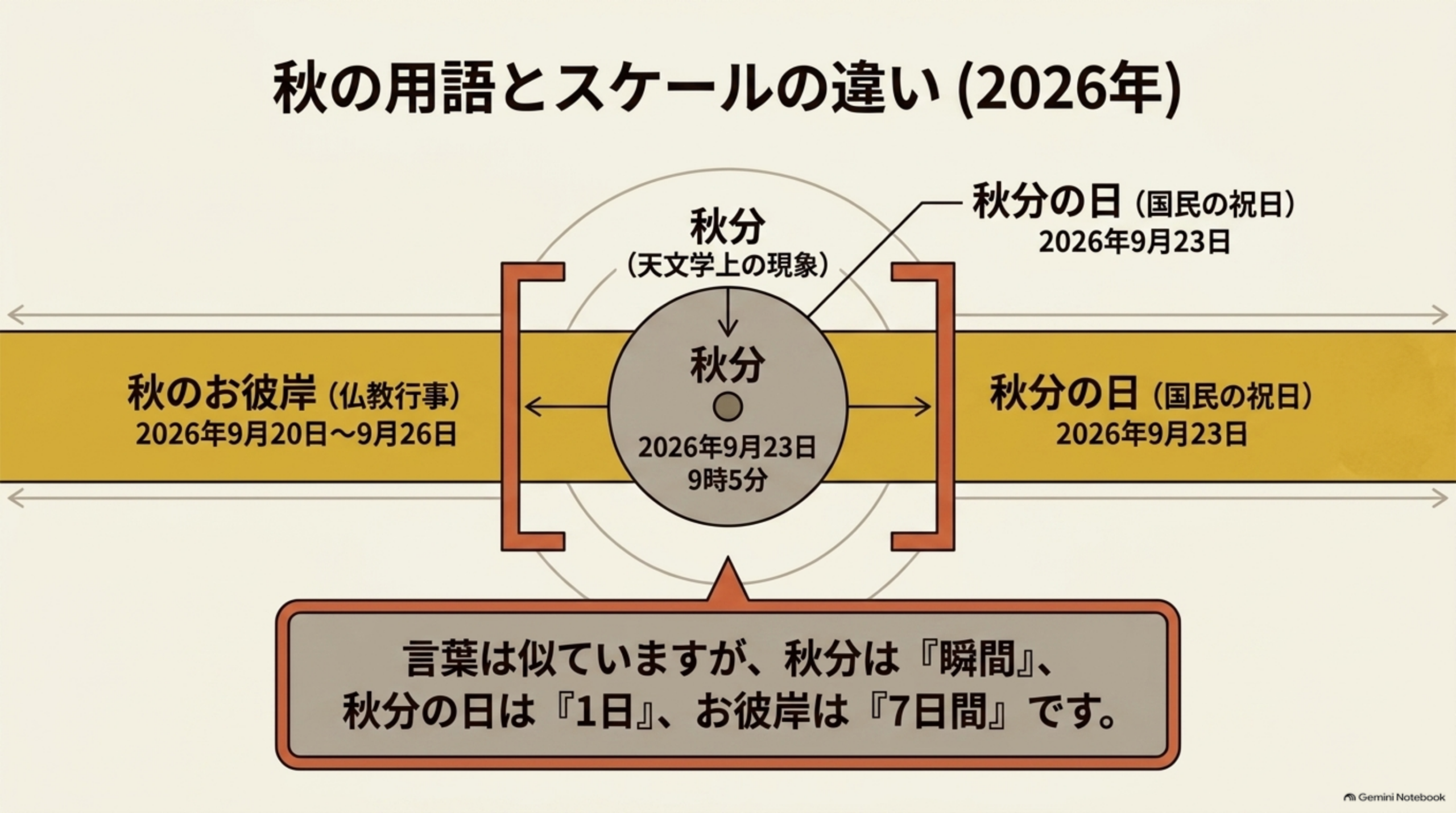 秋の用語とスケールの違い(2026年)という見出しの下、横長の帯グラフで、中央に円形の『秋分(天文学上の現象)』(2026年9月23日9時5分)、その左右に『秋分の日(国民の祝日)2026年9月23日』の範囲を示す括弧、さらに外側に『秋のお彼岸(仏教行事)2026年9月20日〜9月26日』の帯全体という入れ子構造の図解。下部に『言葉は似ていますが、秋分は「瞬間」、秋分の日は「1日」、お彼岸は「7日間」です。』という説明