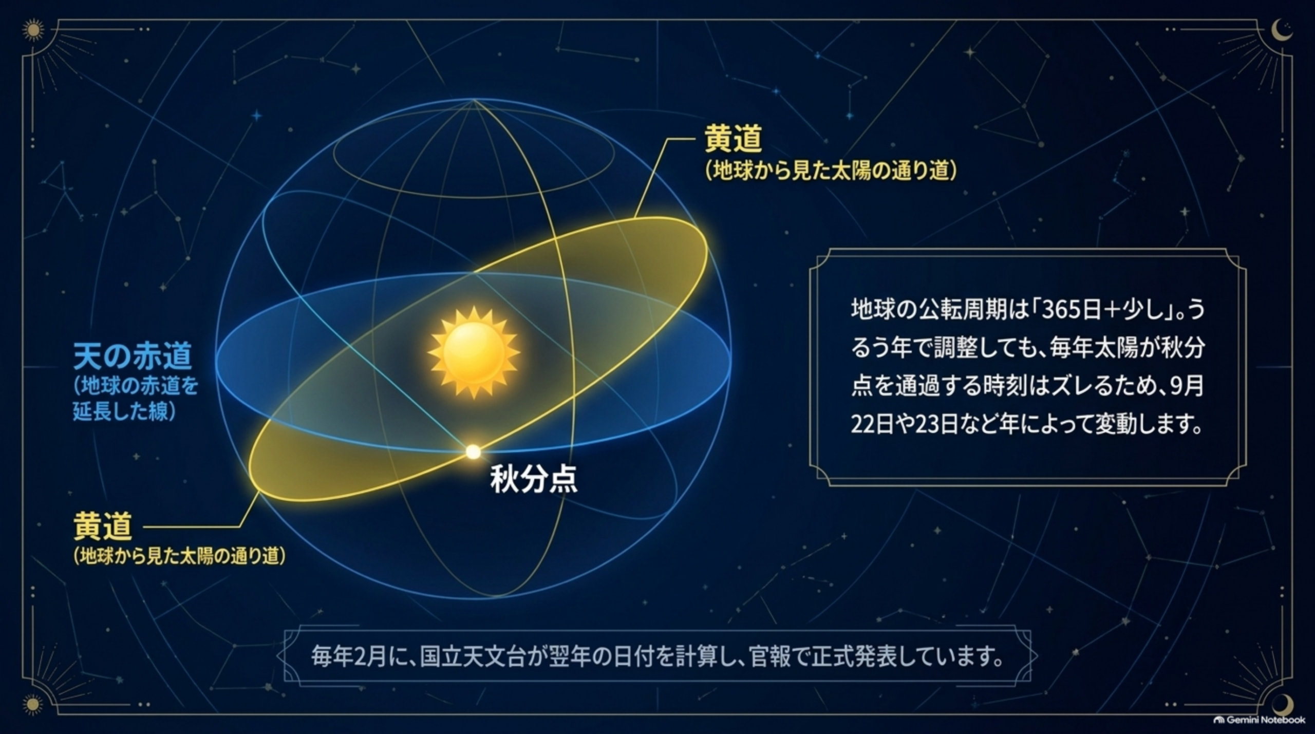 濃紺の星空背景に、地球を包む黄道(地球から見た太陽の通り道)と天の赤道(地球の赤道を延長した線)という2つの輪が交わる秋分点を示す3D図解。右側に『地球の公転周期は「365日+少し」。うるう年で調整しても、毎年太陽が秋分点を通過する時刻はズレるため、9月22日や23日など年によって変動します。』という説明、下部に『毎年2月に、国立天文台が翌年の日付を計算し、官報で正式発表しています。』という注記