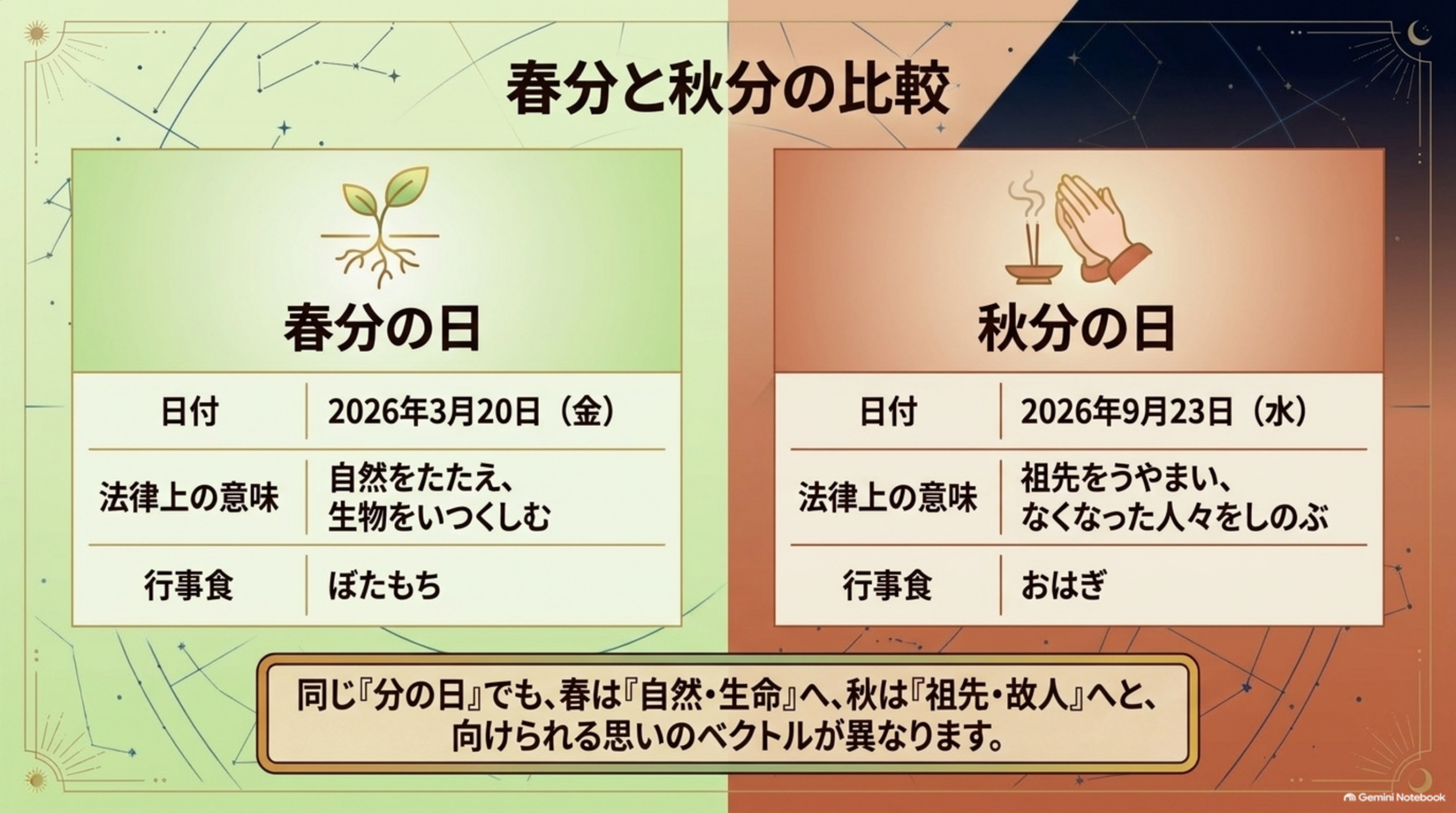 春分と秋分の比較という見出しの下、左に緑系カードで春分の日(日付:2026年3月20日(金)、法律上の意味:自然をたたえ、生物をいつくしむ、行事食:ぼたもち)、右にオレンジ系カードで秋分の日(日付:2026年9月23日(水)、法律上の意味:祖先をうやまい、なくなった人々をしのぶ、行事食:おはぎ)という対比表。下部に『同じ「分の日」でも、春は「自然・生命」へ、秋は「祖先・故人」へと、向けられる思いのベクトルが異なります。』という説明