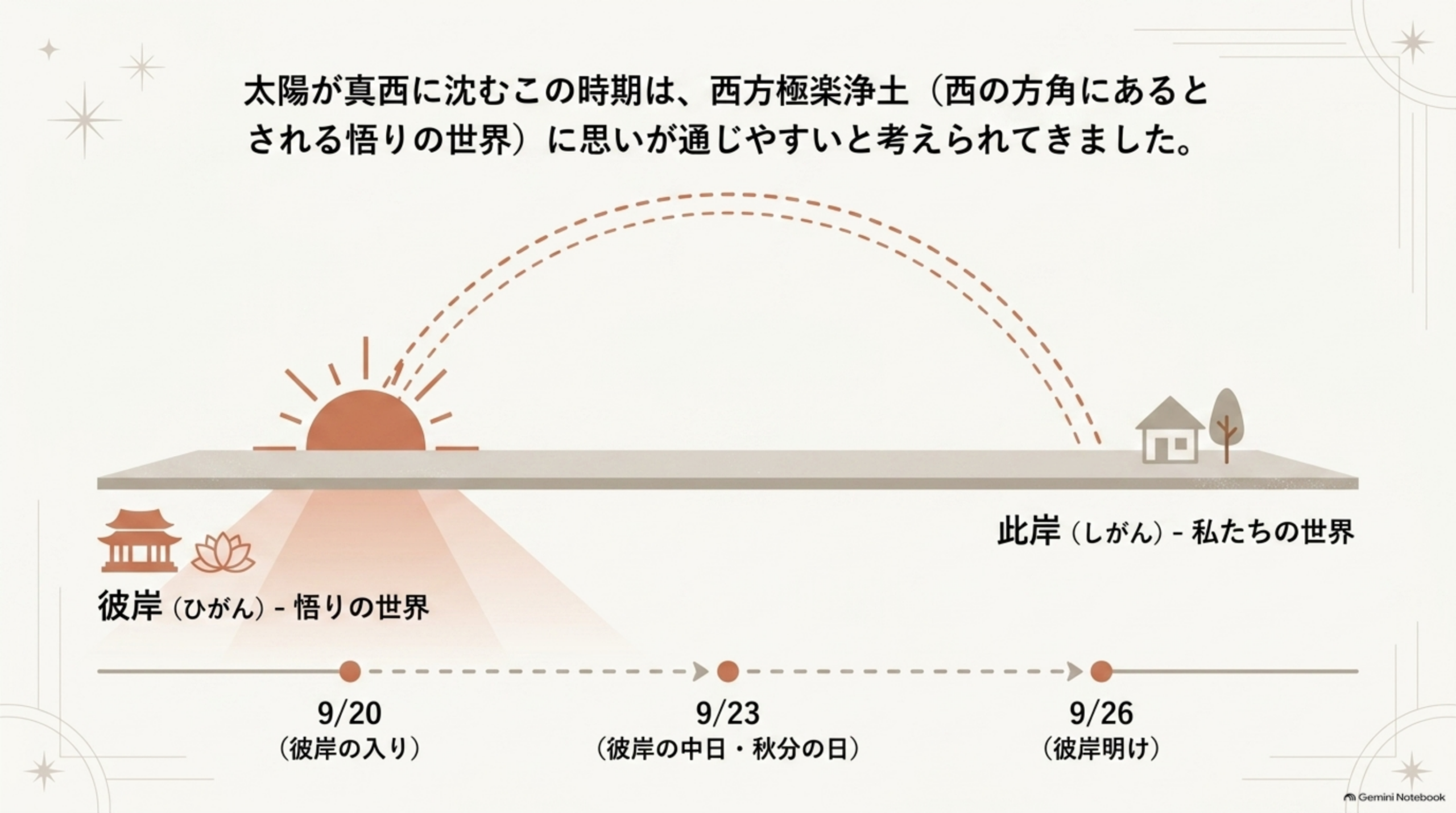 『太陽が真西に沈むこの時期は、西方極楽浄土(西の方角にあるとされる悟りの世界)に思いが通じやすいと考えられてきました。』という説明の下、地平線に沈む太陽のイラストの左に『彼岸(ひがん)-悟りの世界』と寺院・蓮の花のアイコン、右に『此岸(しがん)-私たちの世界』と家のアイコン、下部に9/20(彼岸の入り)→9/23(彼岸の中日・秋分の日)→9/26(彼岸明け)という3つの点を結ぶタイムライン