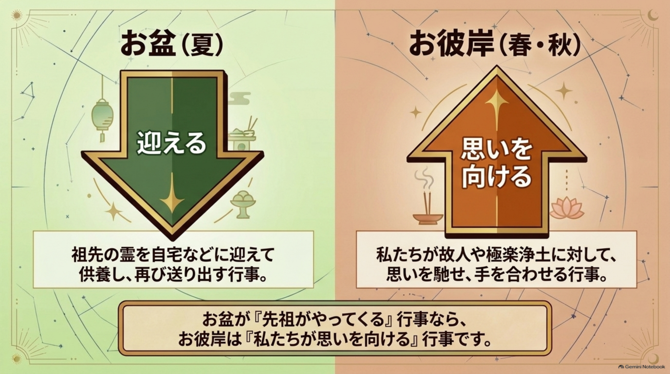 左に緑系で『お盆(夏)』として下向きの矢印に『迎える』の文字、『祖先の霊を自宅などに迎えて供養し、再び送り出す行事。』という説明、右にオレンジ系で『お彼岸(春・秋)』として上向きの矢印に『思いを向ける』の文字、『私たちが故人や極楽浄土に対して、思いを馳せ、手を合わせる行事。』という説明。下部に『お盆が「先祖がやってくる」行事なら、お彼岸は「私たちが思いを向ける」行事です。』という対比のまとめ