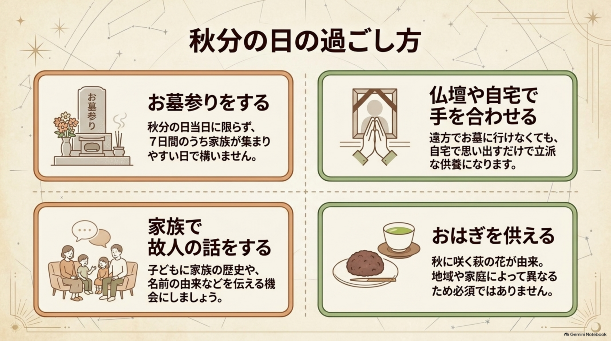 秋分の日の過ごし方という見出しの下、4つのカードが2x2に並ぶ図解:『お墓参りをする』(お墓参りのイラスト、秋分の日当日に限らず、7日間のうち家族が集まりやすい日で構いません)、『仏壇や自宅で手を合わせる』(手を合わせる人のイラスト、遠方でお墓に行けなくても、自宅で思い出すだけで立派な供養になります)、『家族で故人の話をする』(会話する家族のイラスト、子どもに家族の歴史や、名前の由来などを伝える機会にしましょう)、『おはぎを供える』(おはぎとお茶のイラスト、秋に咲く萩の花が由来。地域や家庭によって異なるため必須ではありません)