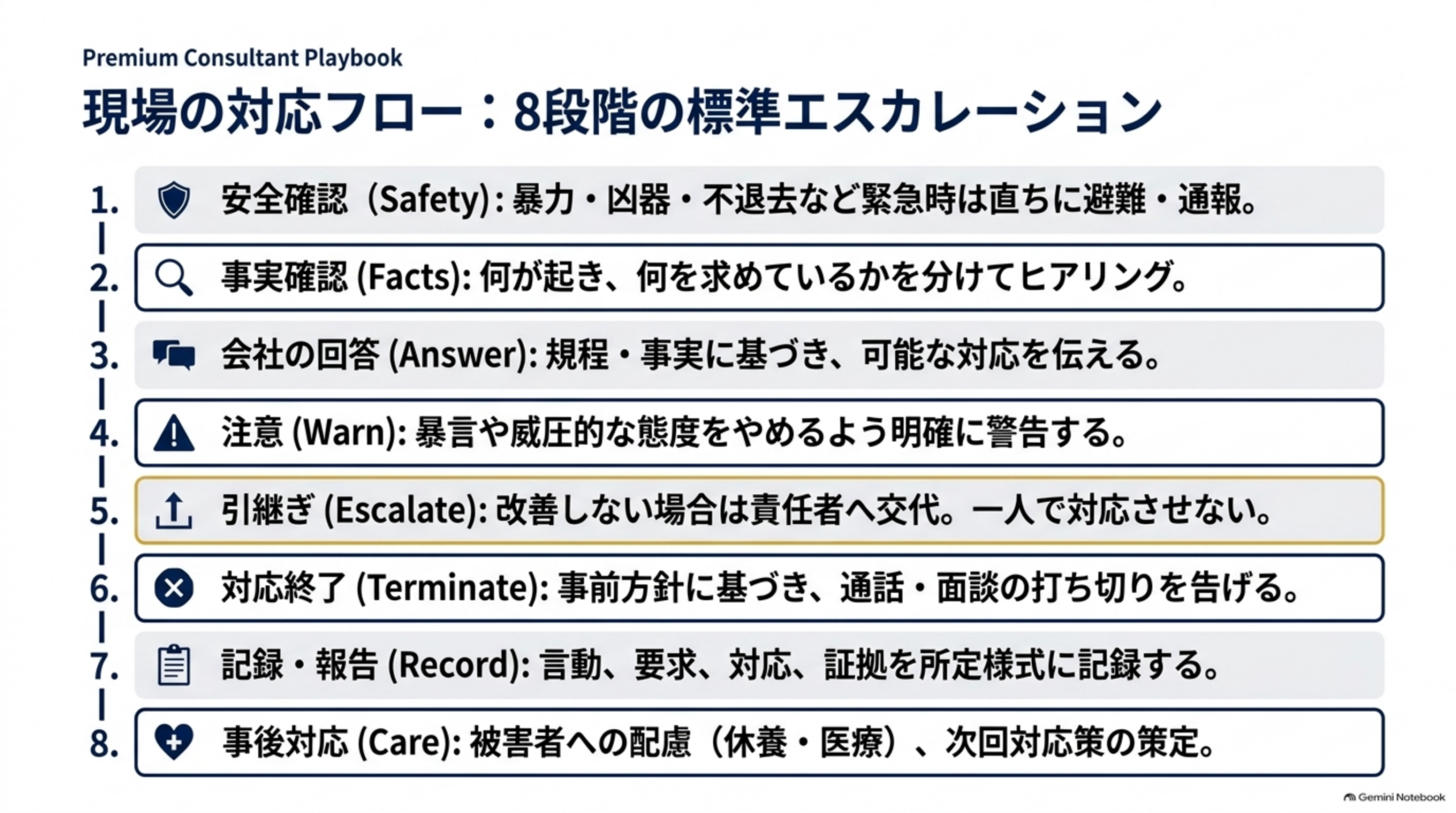 現場の対応フロー、8段階の標準エスカレーション。1安全確認、暴力・凶器・不退去など緊急時は直ちに避難・通報。2事実確認、何が起き何を求めているかを分けてヒアリング。3会社の回答、規程・事実に基づき可能な対応を伝える。4注意、暴言や威圧的な態度をやめるよう明確に警告する。5引継ぎ、改善しない場合は責任者へ交代し一人で対応させない。6対応終了、事前方針に基づき通話・面談の打ち切りを告げる。7記録・報告、言動・要求・対応・証拠を所定様式に記録する。8事後対応、被害者への配慮と次回対応策の策定