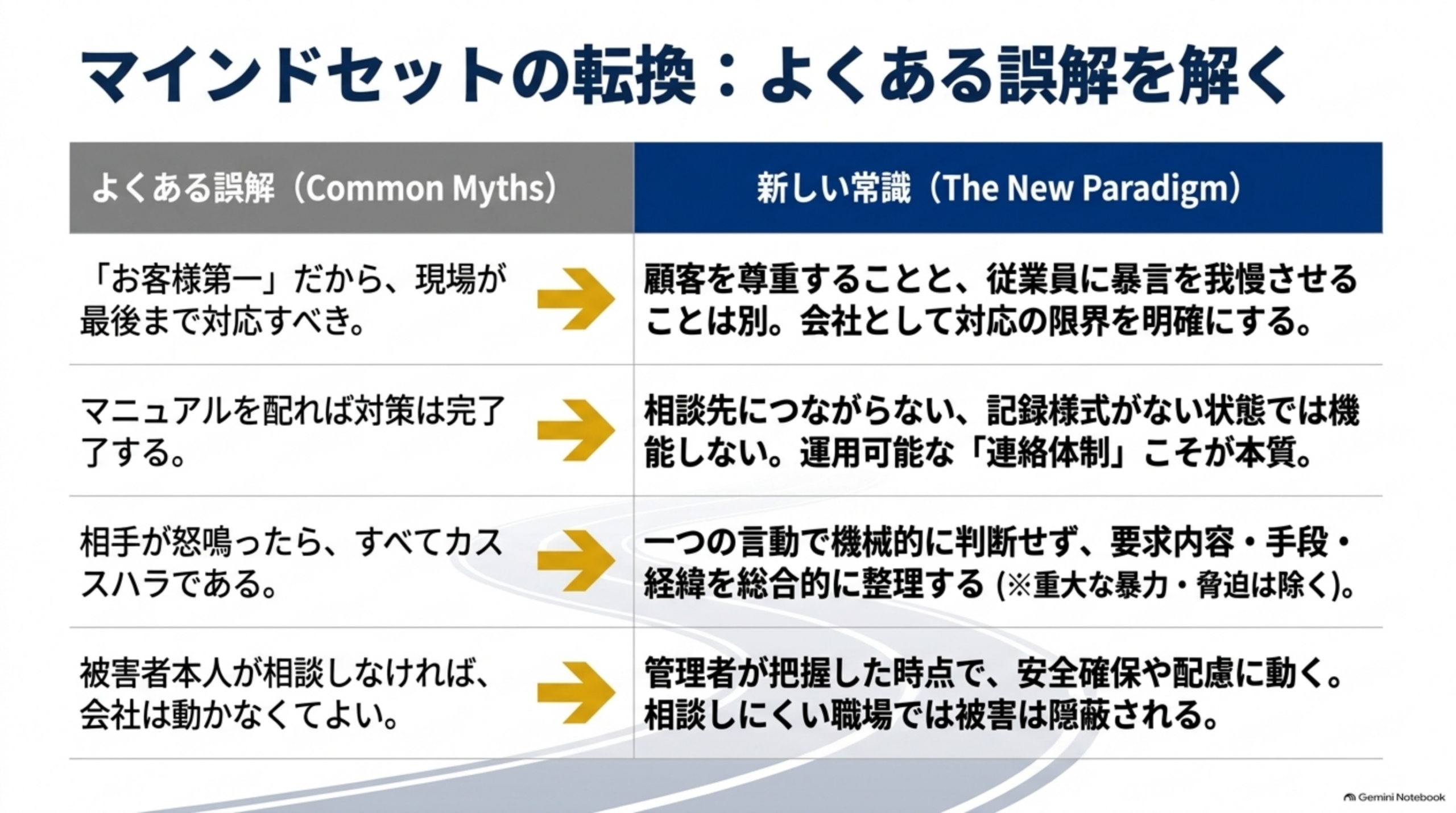 マインドセットの転換、よくある誤解を解く比較表。「お客様第一だから現場が最後まで対応すべき」に対し、顧客を尊重することと従業員に暴言を我慢させることは別で会社として対応の限界を明確にする。「マニュアルを配れば完了」に対し、相談先につながらない・記録様式がない状態では機能せず運用可能な連絡体制が本質。「怒鳴ったらすべてカスハラ」に対し、一つの言動で機械的に判断せず要求内容・手段・経緯を総合的に整理する。「本人が相談しなければ会社は動かなくてよい」に対し、管理者が把握した時点で安全確保や配慮に動く