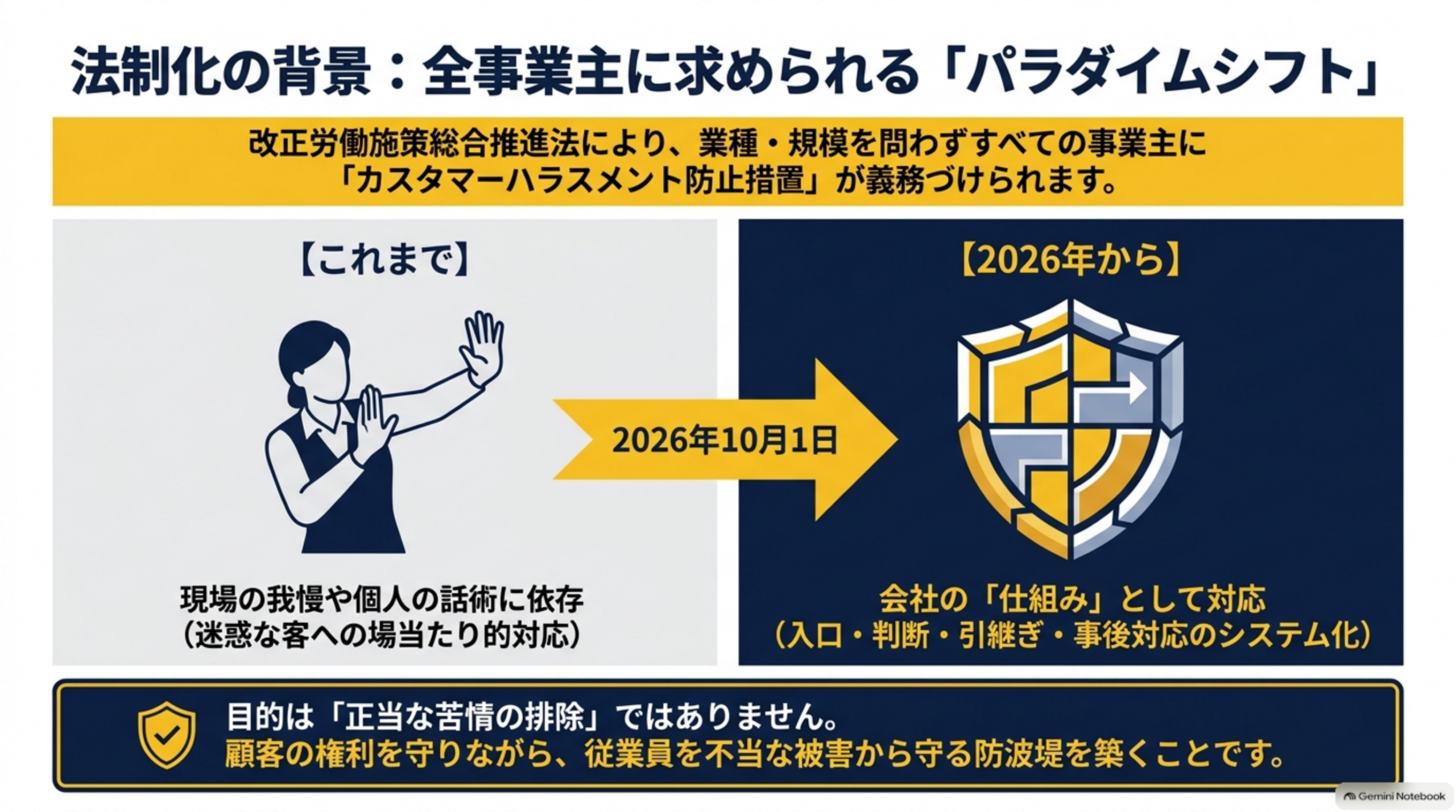 法制化の背景。改正労働施策総合推進法により業種・規模を問わずすべての事業主にカスタマーハラスメント防止措置が義務づけられる。これまでは現場の我慢や個人の話術に依存していたが、2026年10月1日からは会社の仕組みとして対応（入口・判断・引継ぎ・事後対応のシステム化）。目的は正当な苦情の排除ではなく、顧客の権利を守りながら従業員を不当な被害から守ること