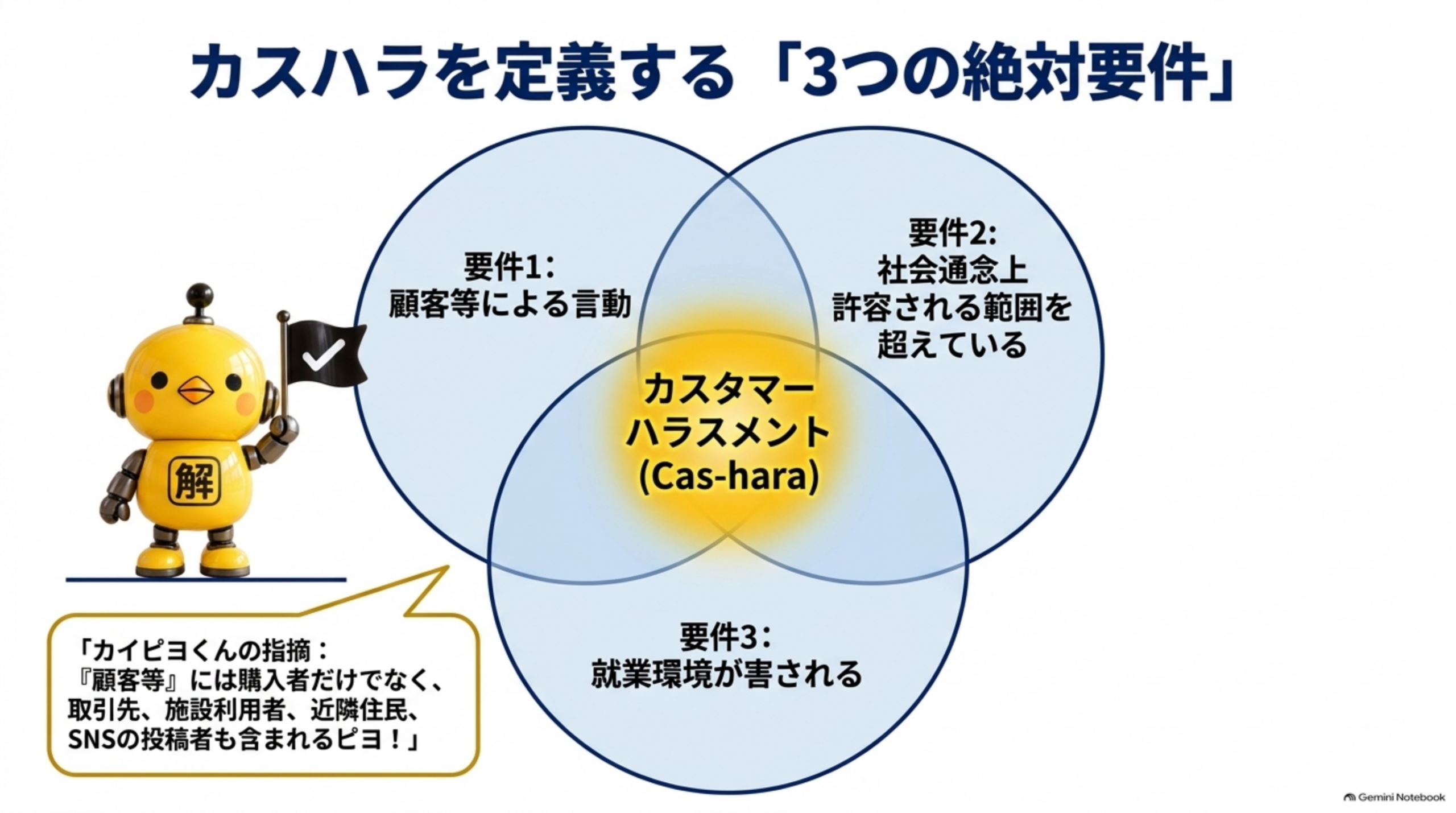 カスハラを定義する3つの絶対要件。要件1は顧客等による言動、要件2は社会通念上許容される範囲を超えている、要件3は就業環境が害される。3つが重なる部分がカスタマーハラスメント。顧客等には購入者だけでなく取引先、施設利用者、近隣住民、SNSの投稿者も含まれる