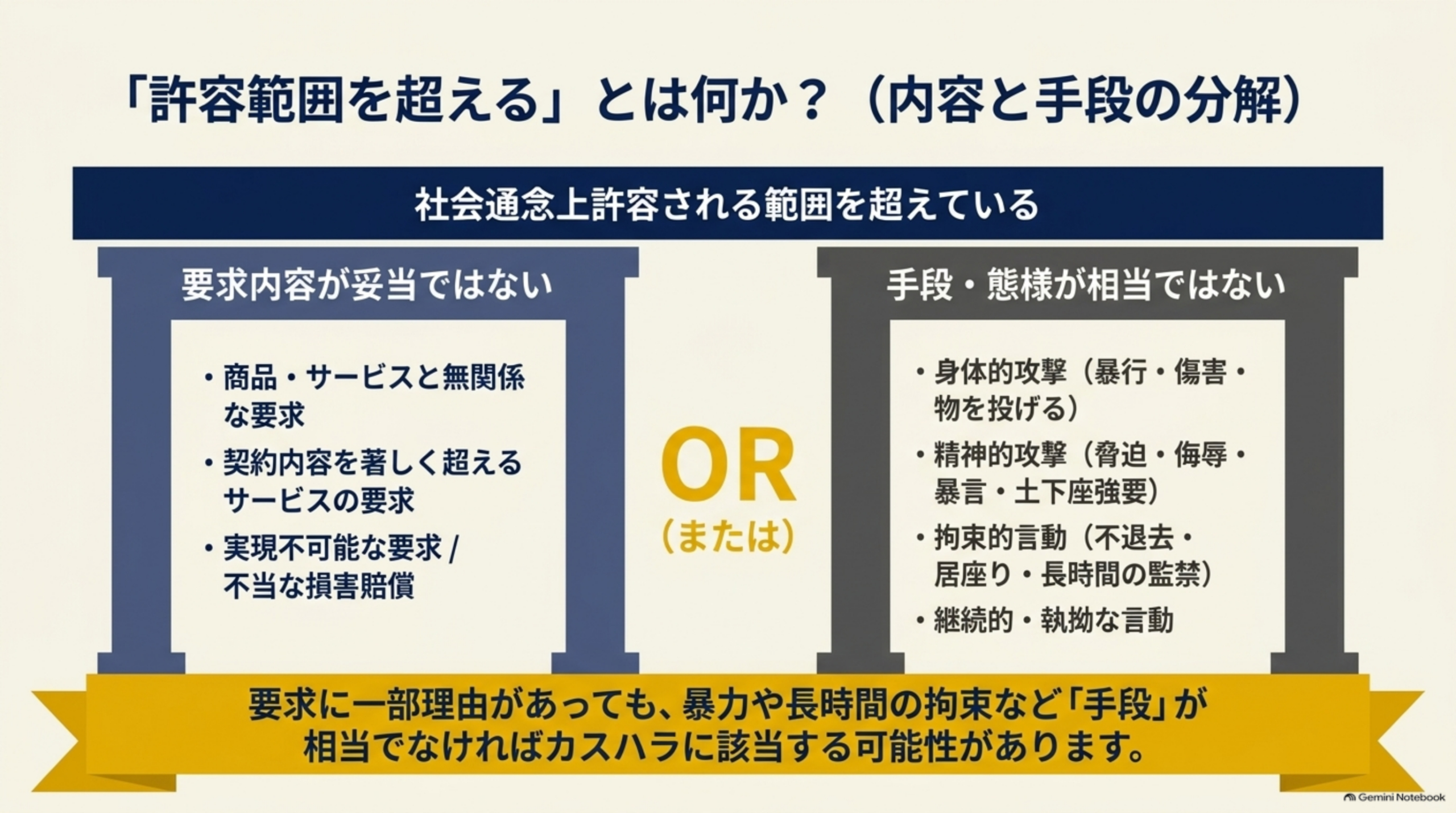 「許容範囲を超える」とは何か。要求内容が妥当ではない（商品・サービスと無関係な要求、契約内容を著しく超えるサービスの要求、実現不可能な要求や不当な損害賠償）、または手段・態様が相当ではない（身体的攻撃、精神的攻撃、拘束的言動、継続的・執拗な言動）のいずれか。要求に一部理由があっても暴力や長時間の拘束など手段が相当でなければカスハラに該当する可能性がある