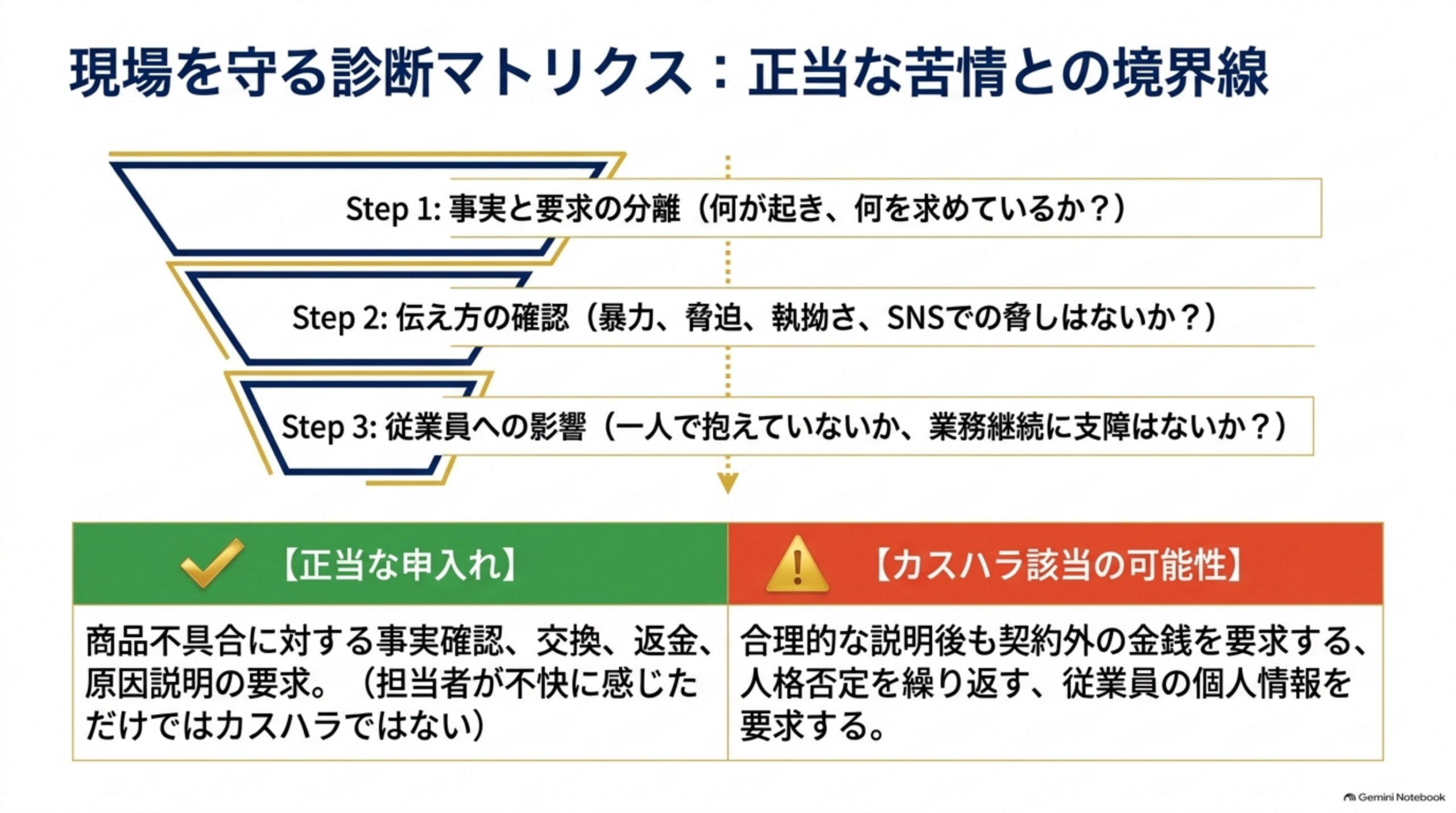 現場を守る診断マトリクス、正当な苦情との境界線。Step1事実と要求の分離、Step2伝え方の確認（暴力・脅迫・執拗さ・SNSでの脅しはないか）、Step3従業員への影響（一人で抱えていないか、業務継続に支障はないか）。正当な申入れは商品不具合に対する事実確認・交換・返金・原因説明の要求で、担当者が不快に感じただけではカスハラではない。カスハラ該当の可能性は、合理的な説明後も契約外の金銭を要求する、人格否定を繰り返す、従業員の個人情報を要求する場合