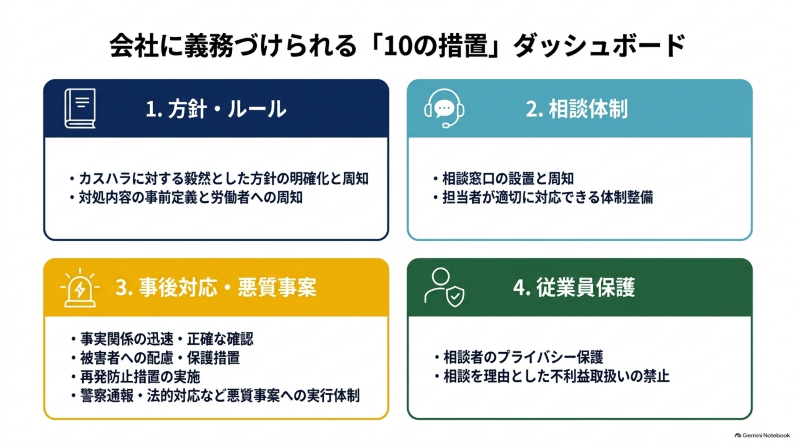 会社に義務づけられる10の措置ダッシュボード。1方針・ルール（毅然とした方針の明確化と周知、対処内容の事前定義と労働者への周知）、2相談体制（相談窓口の設置と周知、担当者が適切に対応できる体制整備）、3事後対応・悪質事案（事実関係の迅速・正確な確認、被害者への配慮・保護措置、再発防止措置の実施、警察通報・法的対応など悪質事案への実行体制）、4従業員保護（相談者のプライバシー保護、相談を理由とした不利益取扱いの禁止）