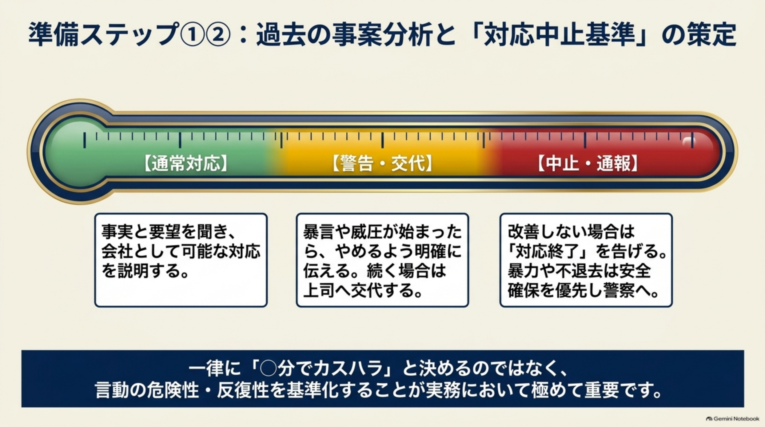 準備ステップ①②：過去の事案分析と対応中止基準の策定。通常対応は事実と要望を聞き会社として可能な対応を説明する、警告・交代は暴言や威圧が始まったらやめるよう明確に伝え続く場合は上司へ交代する、中止・通報は改善しない場合は対応終了を告げ暴力や不退去は安全確保を優先し警察へ。一律に「〇分でカスハラ」と決めるのではなく、言動の危険性・反復性を基準化することが重要