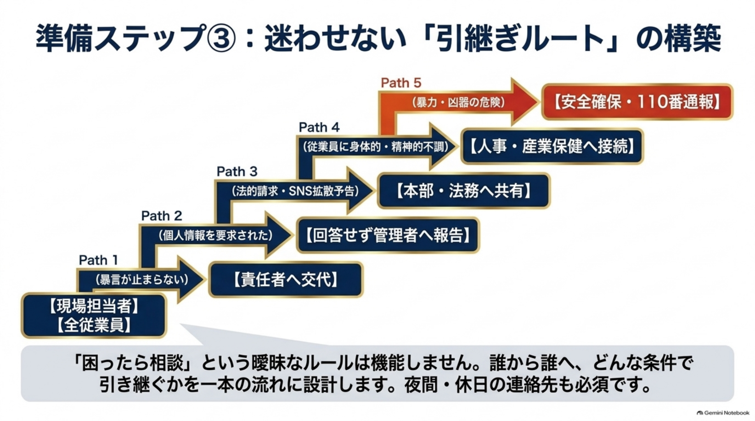 準備ステップ③：迷わせない引継ぎルートの構築。現場担当者から、暴言が止まらない場合は責任者へ交代、個人情報を要求された場合は回答せず管理者へ報告、法的請求やSNS拡散予告は本部・法務へ共有、従業員に身体的・精神的不調があれば人事・産業保健へ接続、暴力や凶器の危険があれば安全確保・110番通報。「困ったら相談」という曖昧なルールは機能せず、誰から誰へどんな条件で引き継ぐかを一本の流れに設計し、夜間・休日の連絡先も決める