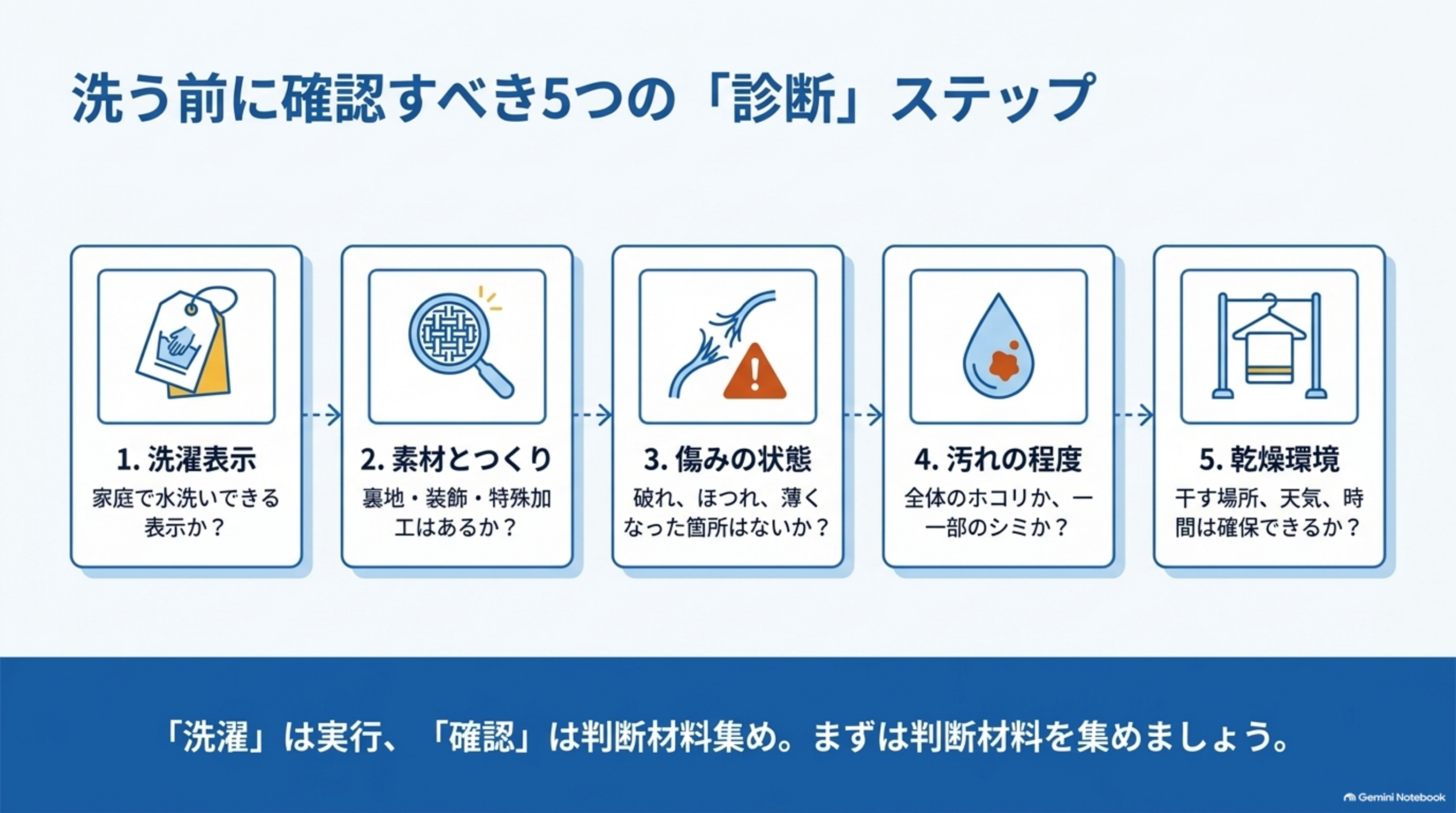 洗う前に確認すべき5つの診断ステップ：洗濯表示、素材とつくり、傷みの状態、汚れの程度、乾燥環境