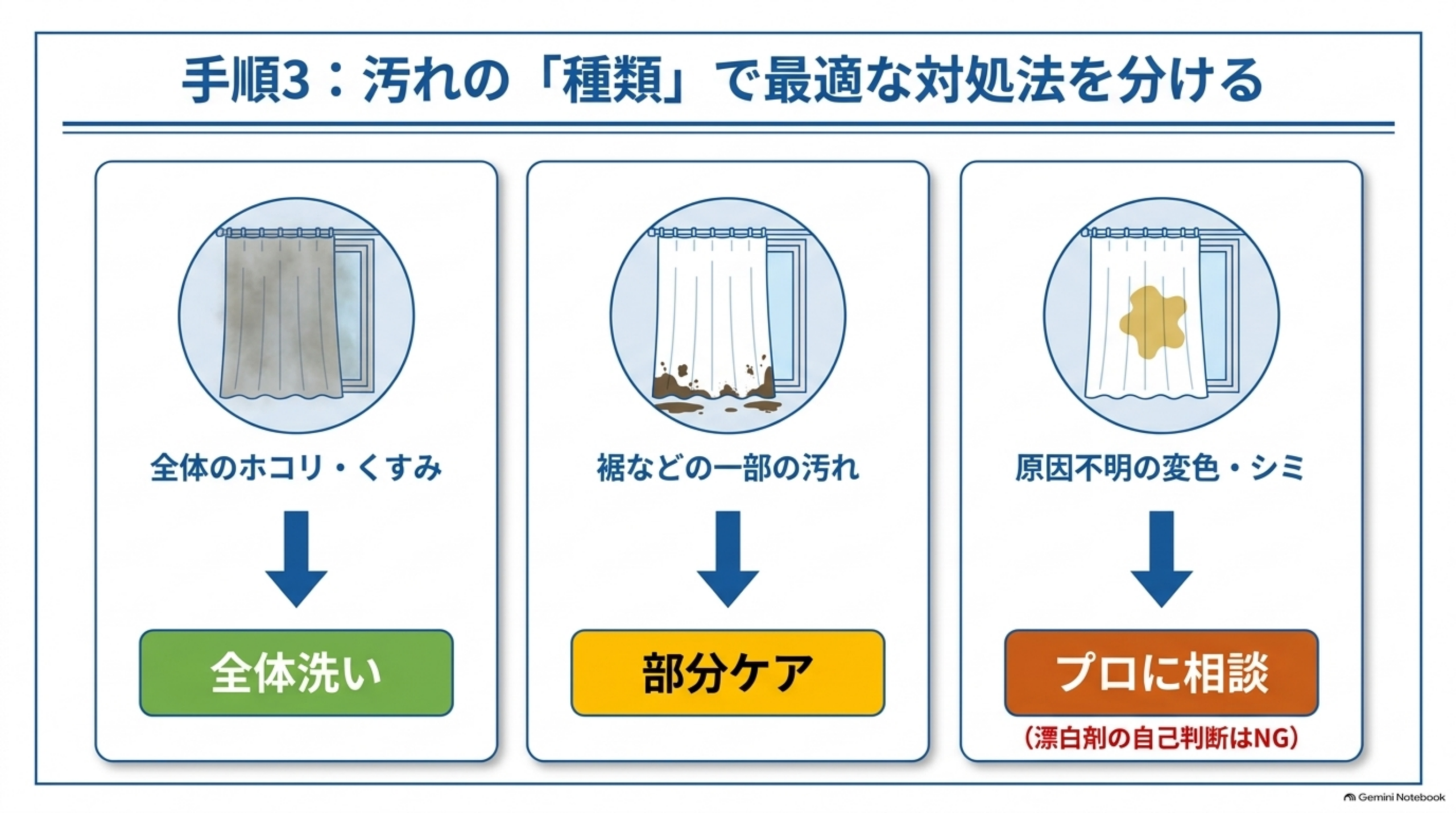 手順3：汚れの種類で対処法を分ける。全体のホコリは全体洗い、裾など一部の汚れは部分ケア、原因不明の変色やシミはプロに相談