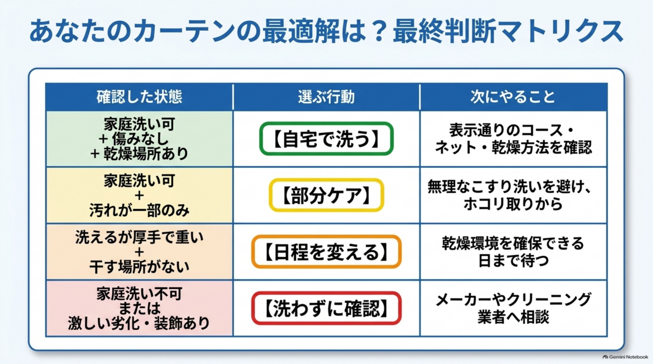 最終判断マトリクス：自宅で洗う、部分ケア、日程を変える、洗わずに確認の4つの行動と次にやることの一覧