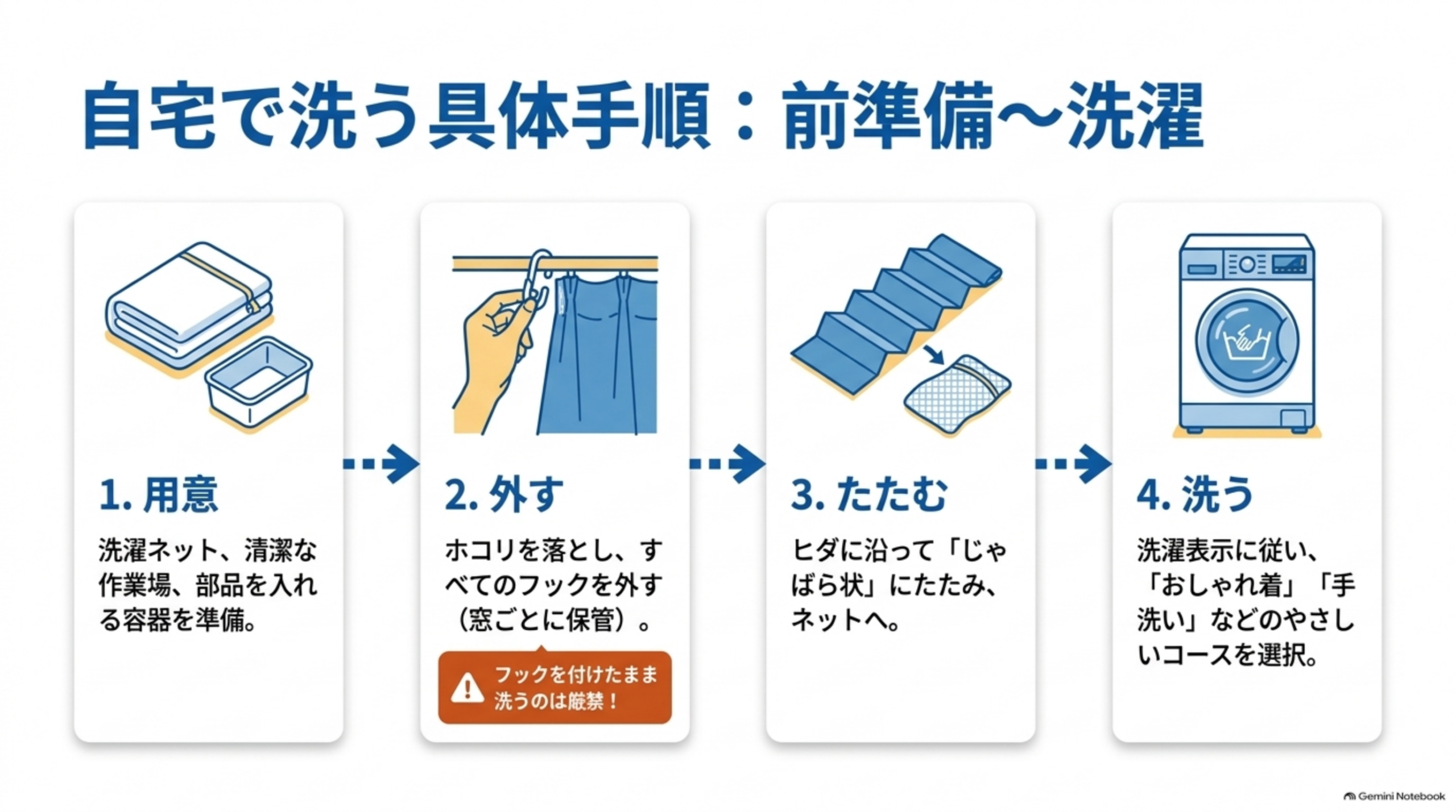 自宅で洗う具体手順の前半：用意する、フックを外す、ヒダに沿ってじゃばら状にたたむ、表示に従って洗う