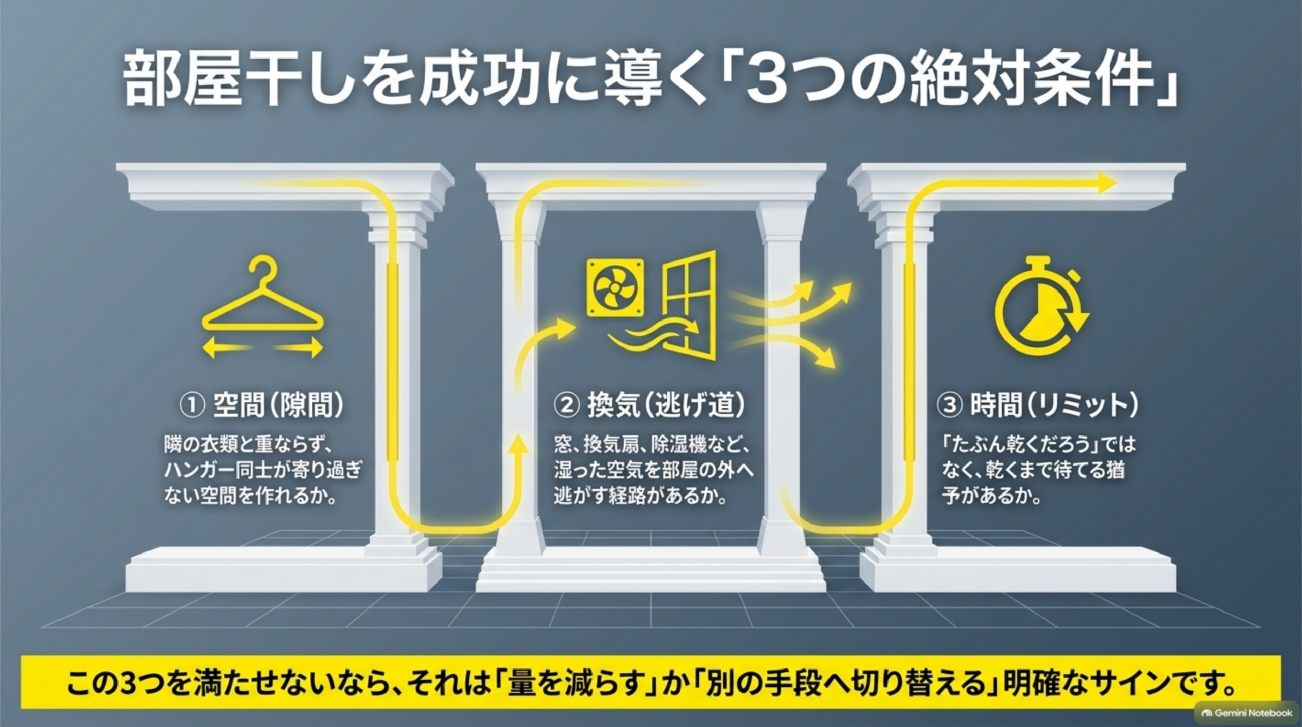 部屋干しを成功に導く3つの絶対条件。①空間（隙間）隣の衣類と重ならずハンガー同士が寄り過ぎない空間を作れるか、②換気（逃げ道）窓・換気扇・除湿機など湿った空気を部屋の外へ逃がす経路があるか、③時間（リミット）たぶん乾くだろうではなく乾くまで待てる猶予があるか。3つを満たせないなら量を減らすか別の手段へ切り替えるサイン