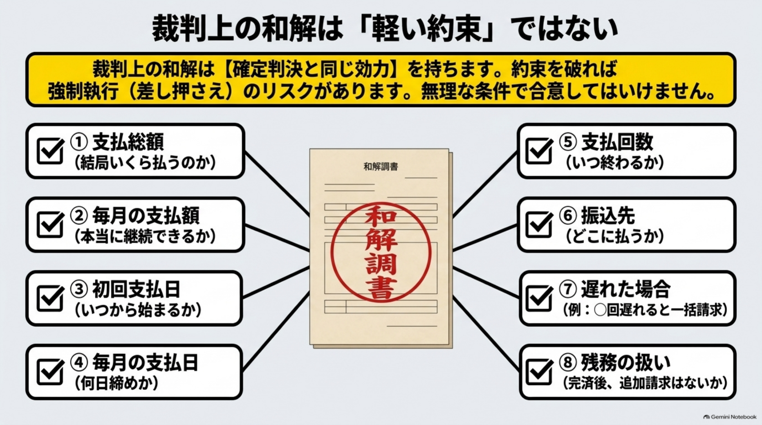 裁判上の和解は「軽い約束」ではないという見出しの下、黄色帯で『裁判上の和解は【確定判決と同じ効力】を持ちます。約束を破れば強制執行(差し押さえ)のリスクがあります。無理な条件で合意してはいけません。』という警告、中央に『和解調書』というハンコ付きの書類イラストを囲んで①支払総額(結局いくら払うのか)②毎月の支払額(本当に継続できるか)③初回支払日(いつから始まるか)④毎月の支払日(何日締めか)⑤支払回数(いつ終わるか)⑥振込先(どこに払うか)⑦遅れた場合(例:○回遅れると一括請求)⑧残務の扱い(完済後、追加請求はないか)という8項目のチェックリスト
