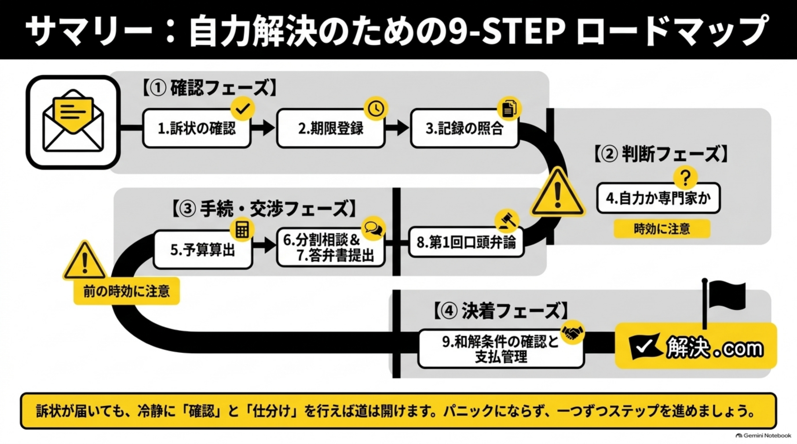 サマリー：自力解決のための9-STEPロードマップという見出しの下、【①確認フェーズ】1.訴状の確認→2.期限登録→3.記録の照合、【②判断フェーズ】4.自力か専門家か(時効に注意)、【③手続・交渉フェーズ】5.予算算出→6.分割相談&7.答弁書提出→8.第1回口頭弁論、【④決着フェーズ】9.和解条件の確認と支払管理、という4つのフェーズが封筒のイラストから解決.comのロゴがある旗まで曲線状につながる図解。下部に『訴状が届いても、冷静に「確認」と「仕分け」を行えば道は開けます。パニックにならず、一つずつステップを進めましょう。』という説明