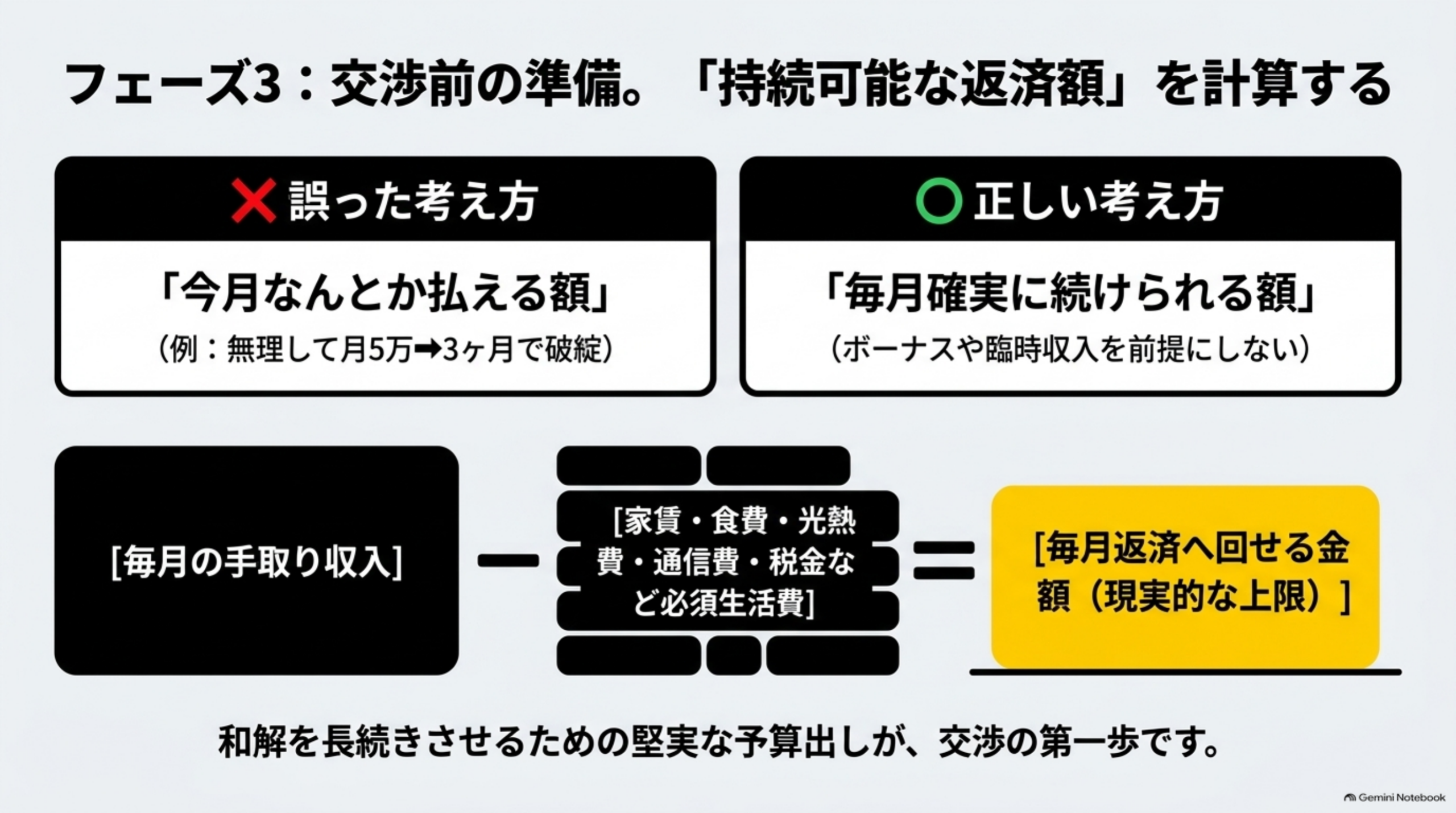 フェーズ3：交渉前の準備。「持続可能な返済額」を計算するという見出しの下、左に×誤った考え方として『今月なんとか払える額』(例:無理して月5万→3ヶ月で破綻)、右に〇正しい考え方として『毎月確実に続けられる額』(ボーナスや臨時収入を前提にしない)という対比。下部に[毎月の手取り収入]-[家賃・食費・光熱費・通信費・税金など必須生活費]=[毎月返済へ回せる金額(現実的な上限)]という計算式のブロック図。『和解を長続きさせるための堅実な予算出しが、交渉の第一歩です。』という説明