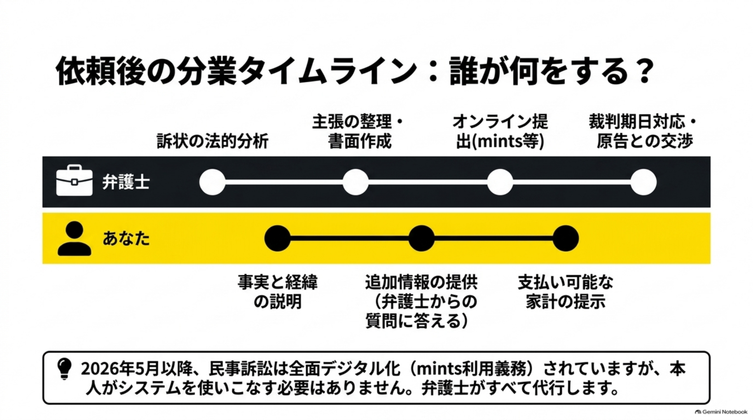 依頼後の分業タイムライン：誰が何をする？