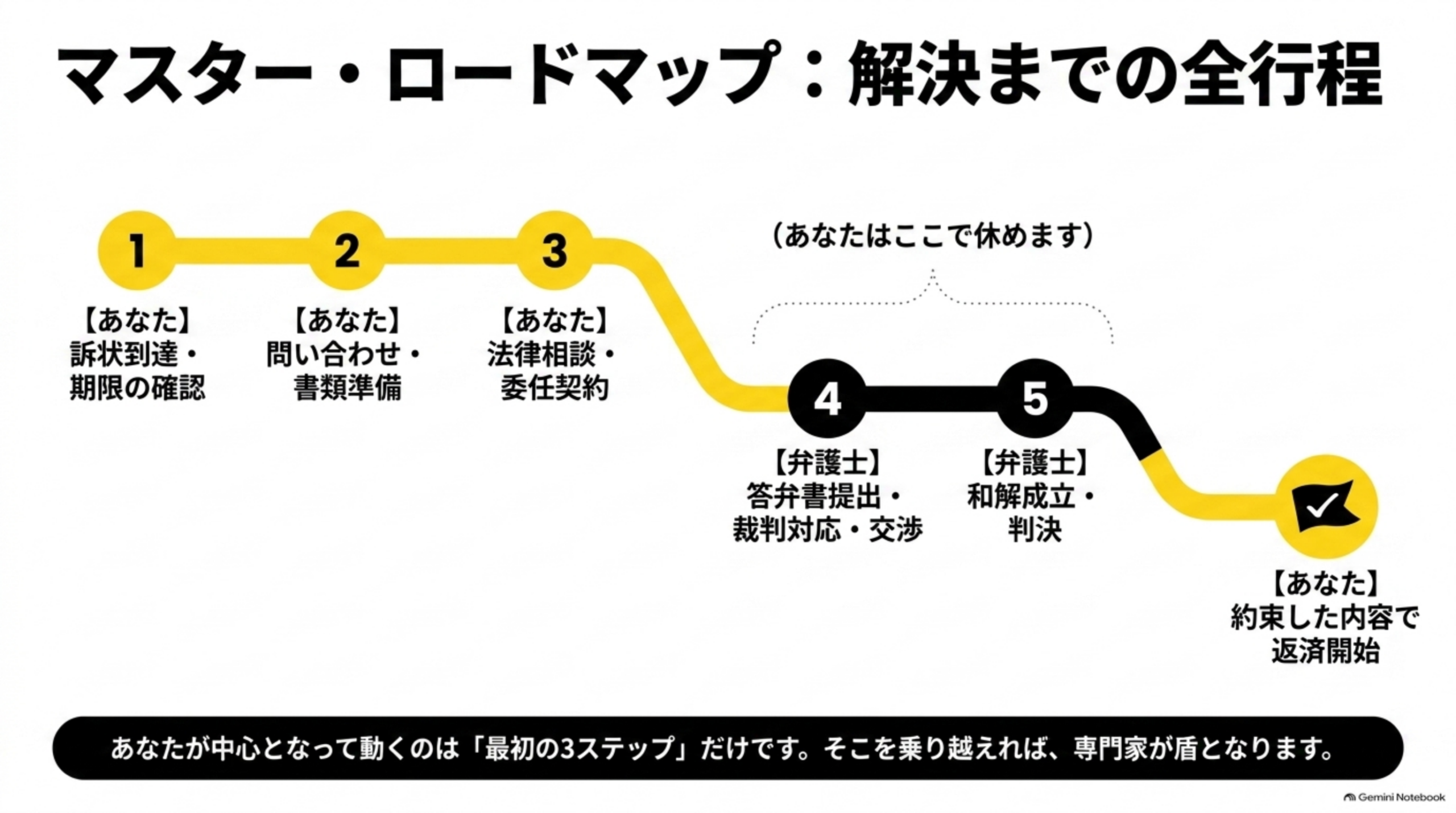 マスター・ロードマップ：解決までの全行程