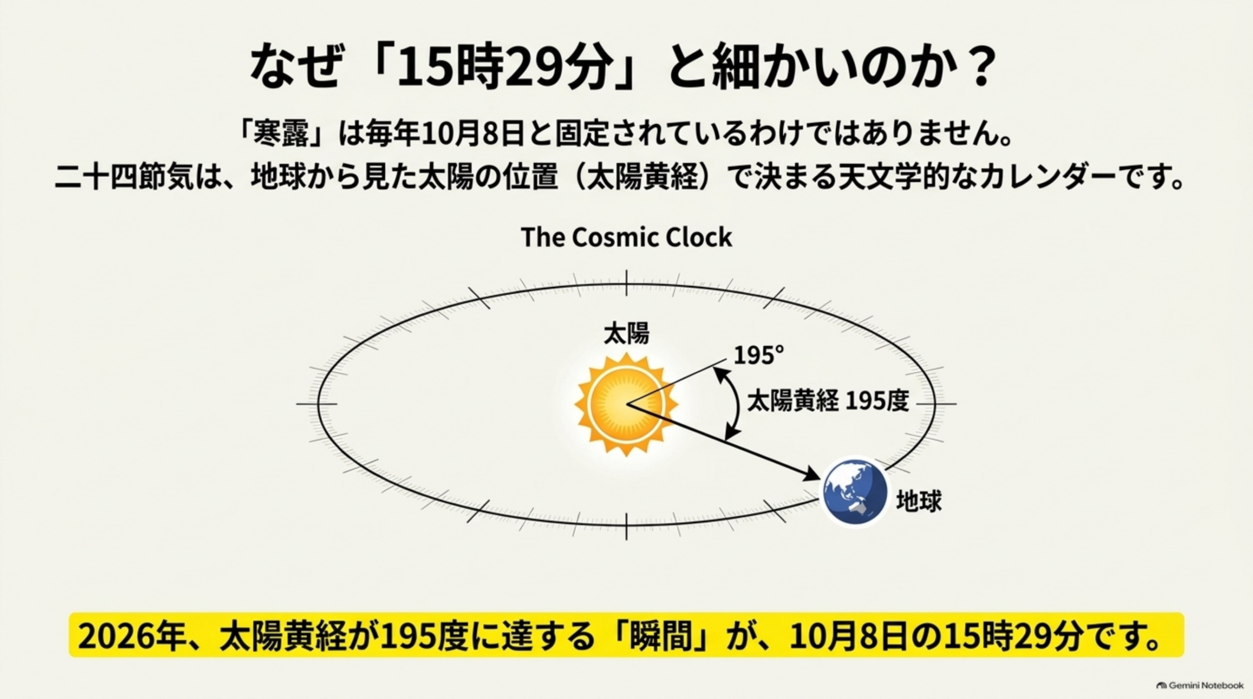 なぜ「15時29分」と細かいのか？寒露は毎年10月8日と固定されているわけではありません。二十四節気は地球から見た太陽の位置（太陽黄経）で決まる天文学的なカレンダーです。2026年、太陽黄経が195度に達する「瞬間」が10月8日の15時29分です