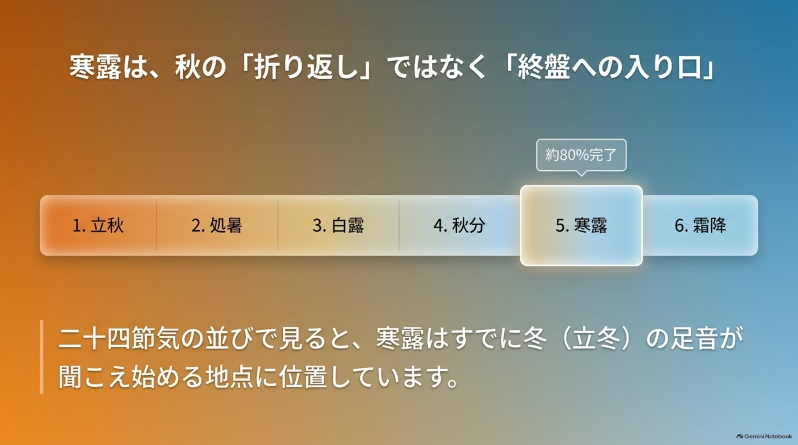 寒露は、秋の「折り返し」ではなく「終盤への入り口」。二十四節気の秋は1立秋・2処暑・3白露・4秋分・5寒露・6霜降の6つで、寒露は5番目で約80％完了の位置。寒露はすでに冬（立冬）の足音が聞こえ始める地点に位置しています