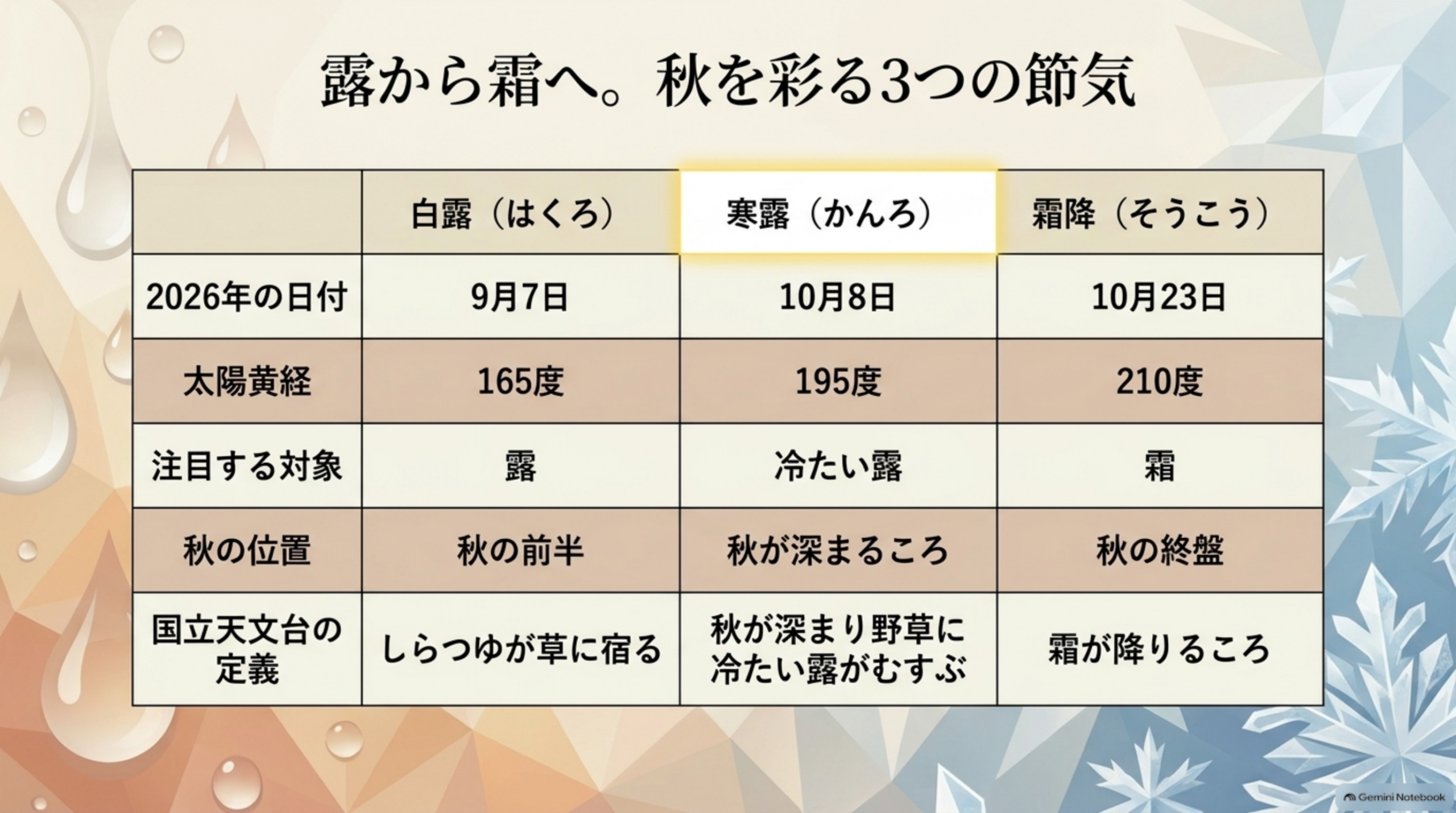 露から霜へ。秋を彩る3つの節気の比較表。白露は2026年9月7日・太陽黄経165度・注目する対象は露・秋の前半・しらつゆが草に宿る。寒露は10月8日・195度・冷たい露・秋が深まるころ・秋が深まり野草に冷たい露がむすぶ。霜降は10月23日・210度・霜・秋の終盤・霜が降りるころ