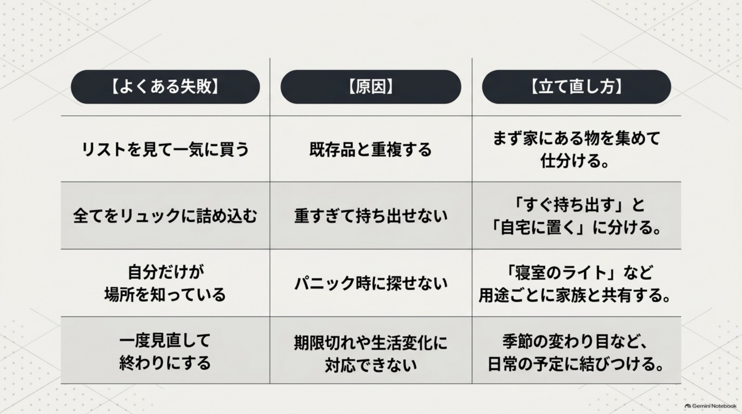 よくある失敗（リストを見て一気に買う／全てリュックに詰め込む／自分だけが場所を知っている／一度見直して終わりにする）と原因・立て直し方の一覧表