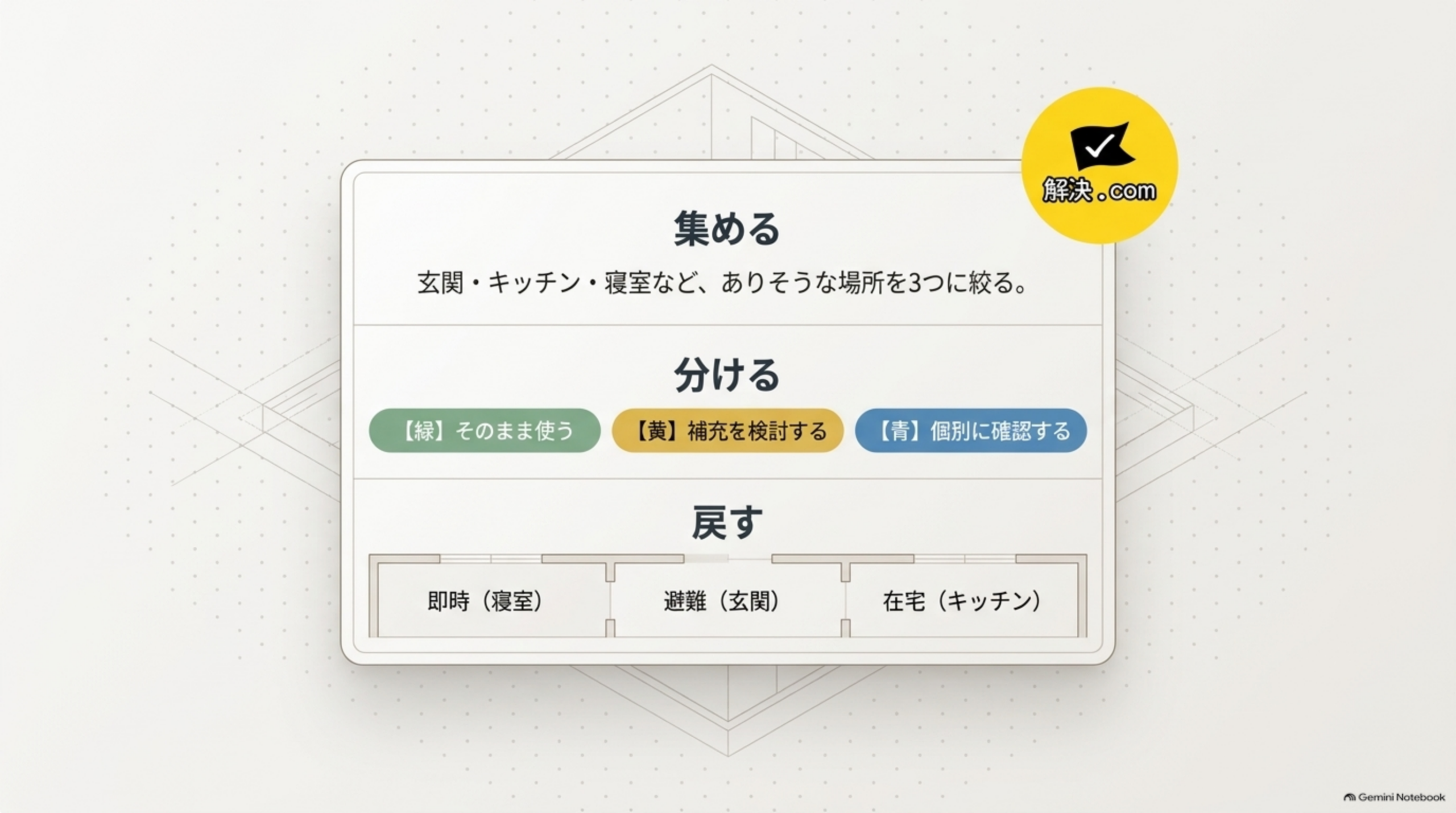 集める（ありそうな場所を3つに絞る）→分ける（そのまま使う・補充を検討する・個別に確認する）→戻す（即時・避難・在宅の場所へ）の3ステップまとめ図